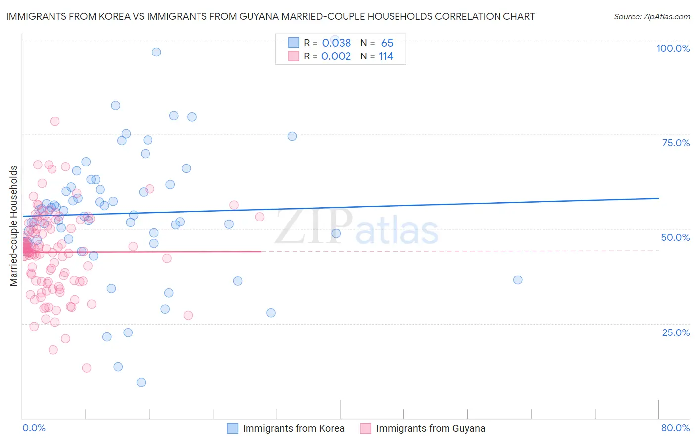 Immigrants from Korea vs Immigrants from Guyana Married-couple Households