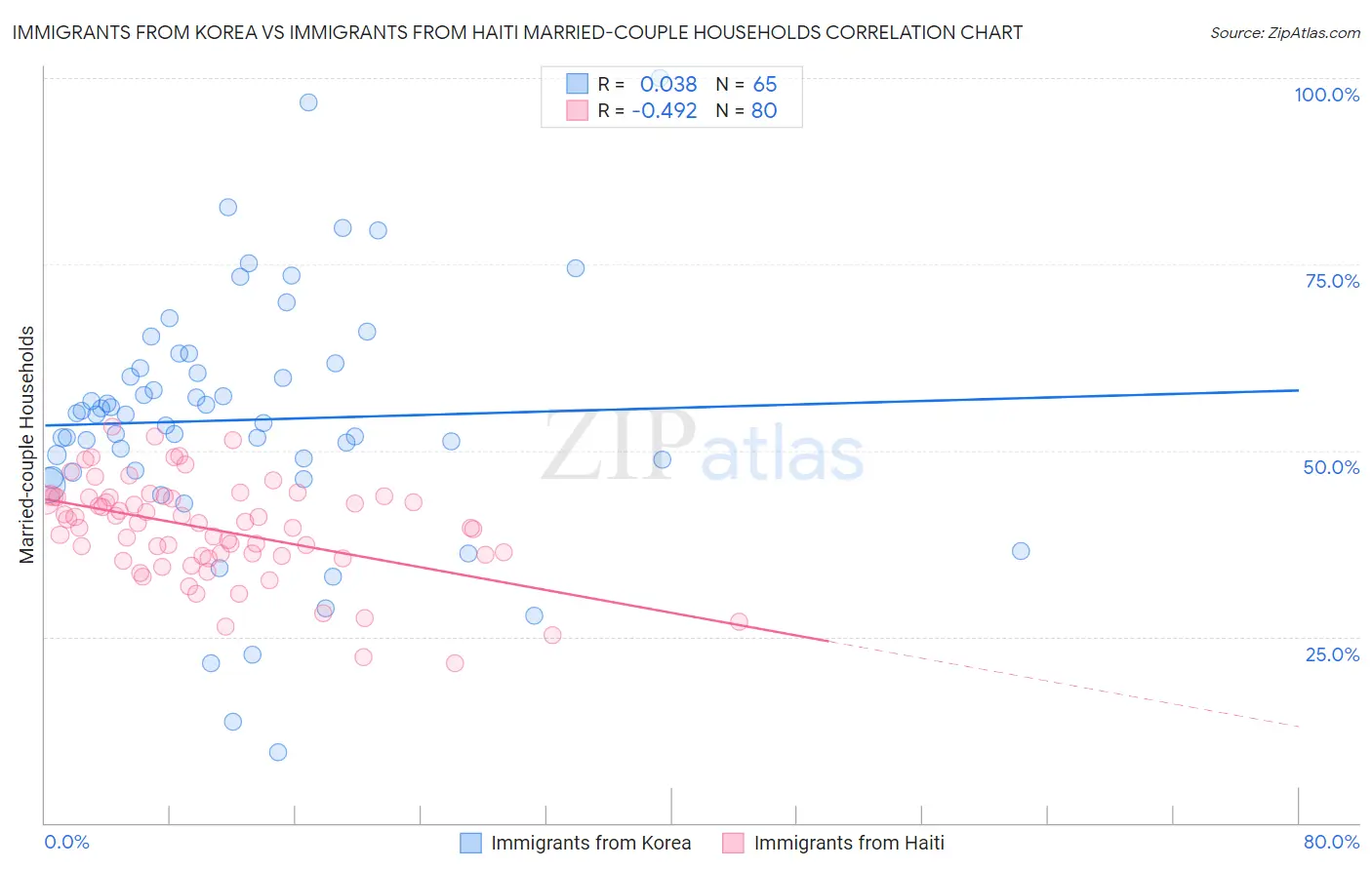 Immigrants from Korea vs Immigrants from Haiti Married-couple Households