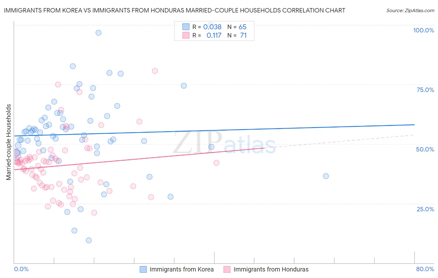 Immigrants from Korea vs Immigrants from Honduras Married-couple Households
