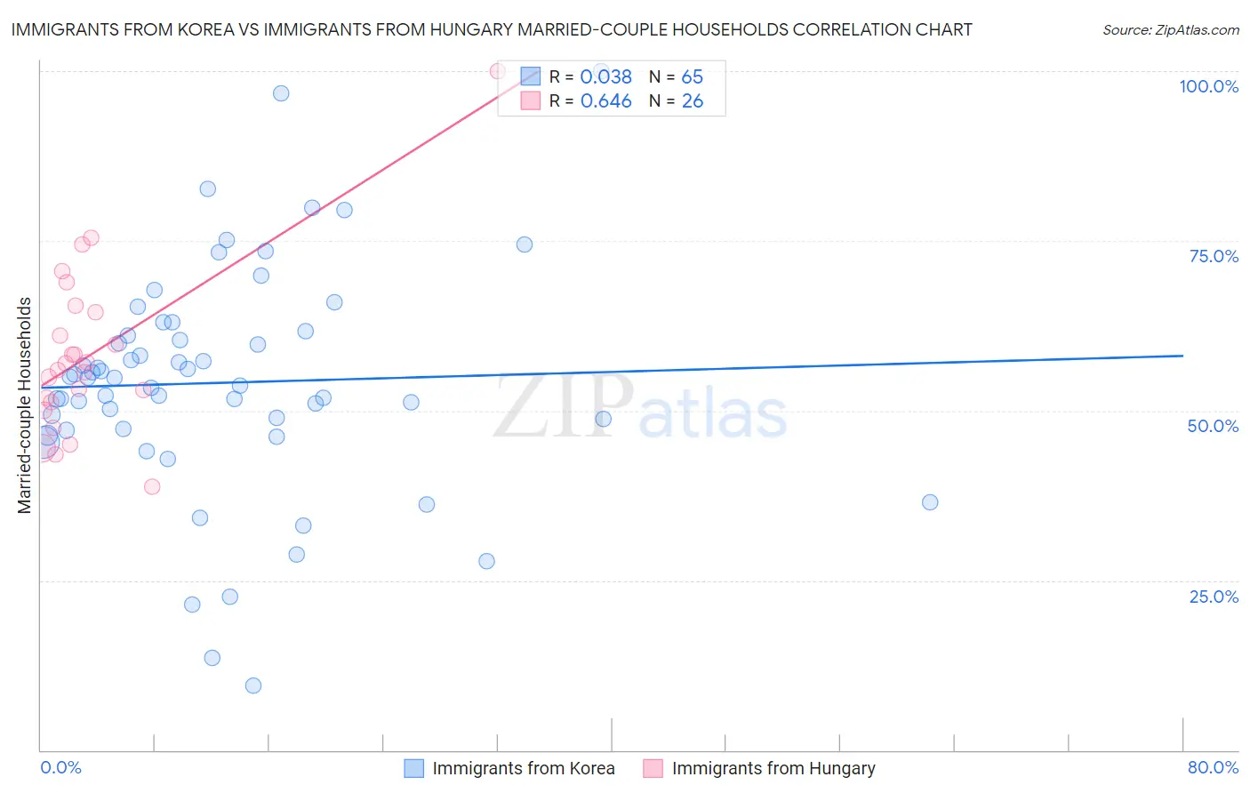 Immigrants from Korea vs Immigrants from Hungary Married-couple Households