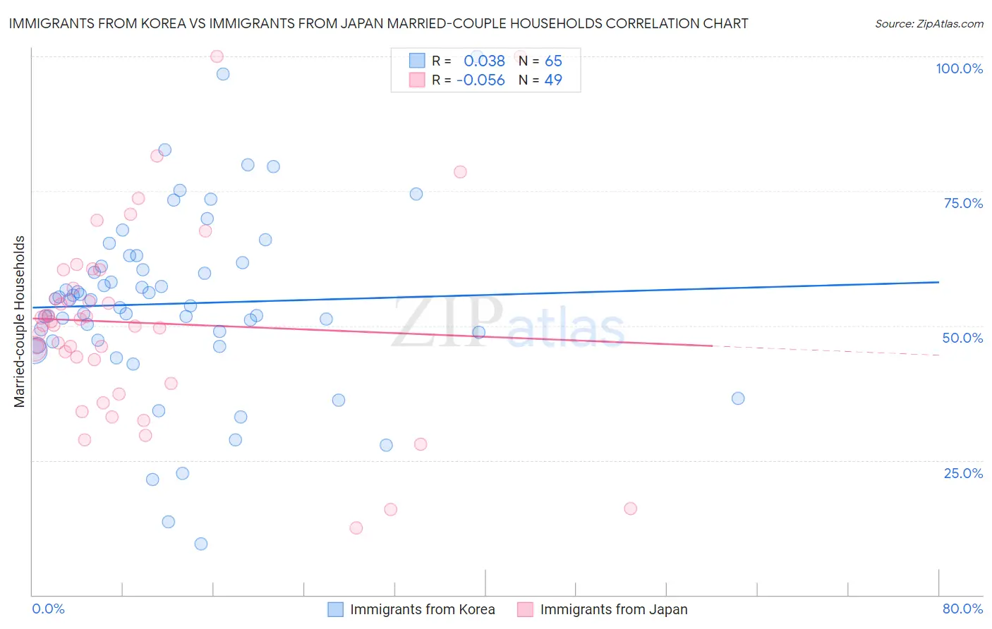 Immigrants from Korea vs Immigrants from Japan Married-couple Households