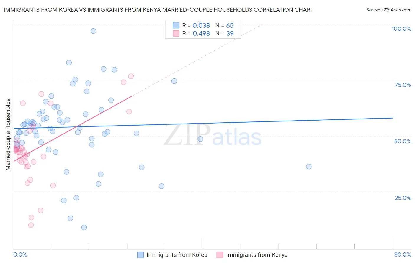 Immigrants from Korea vs Immigrants from Kenya Married-couple Households