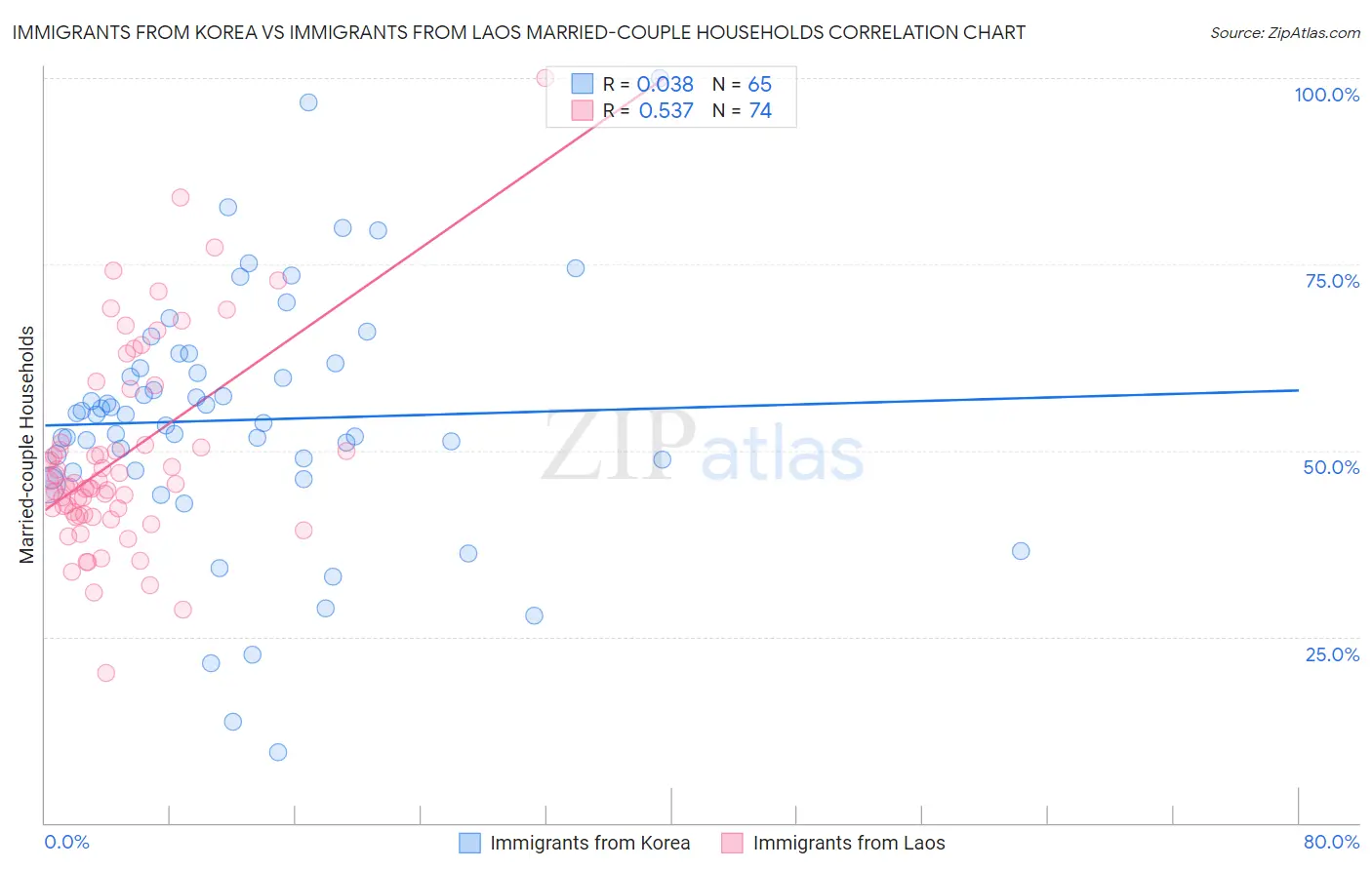 Immigrants from Korea vs Immigrants from Laos Married-couple Households
