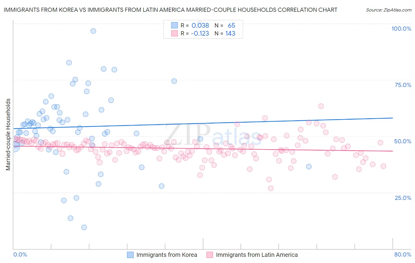 Immigrants from Korea vs Immigrants from Latin America Married-couple Households