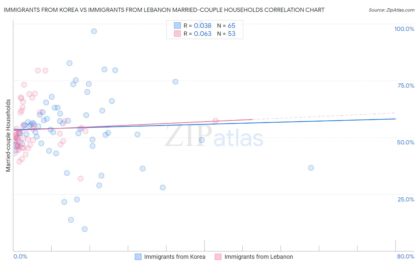 Immigrants from Korea vs Immigrants from Lebanon Married-couple Households