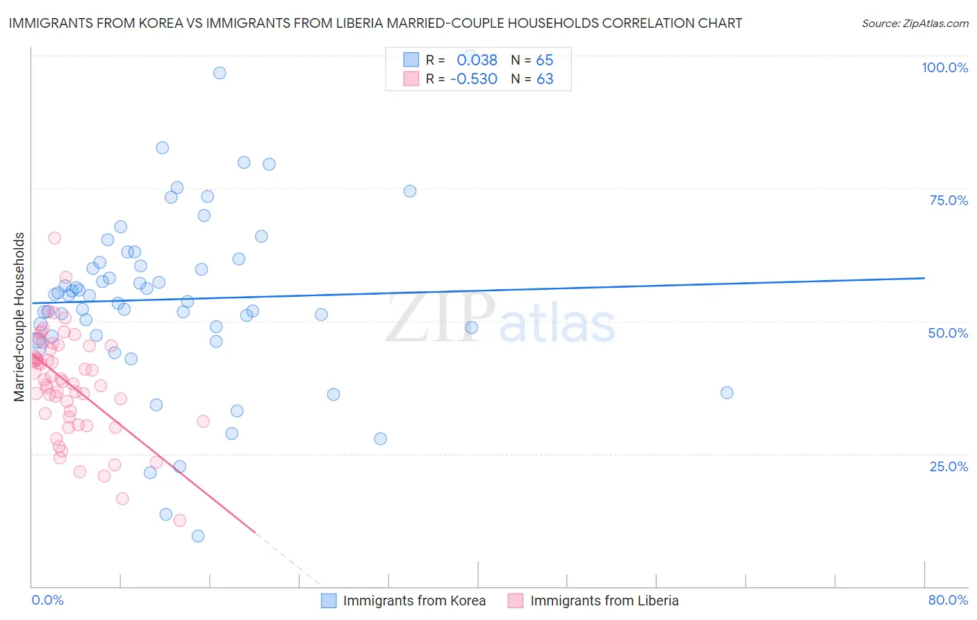 Immigrants from Korea vs Immigrants from Liberia Married-couple Households