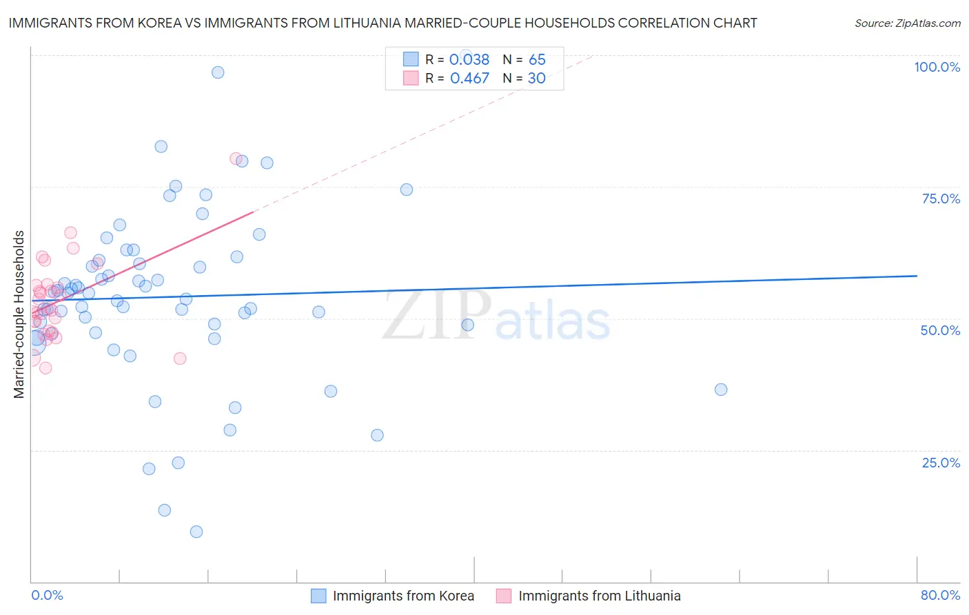 Immigrants from Korea vs Immigrants from Lithuania Married-couple Households