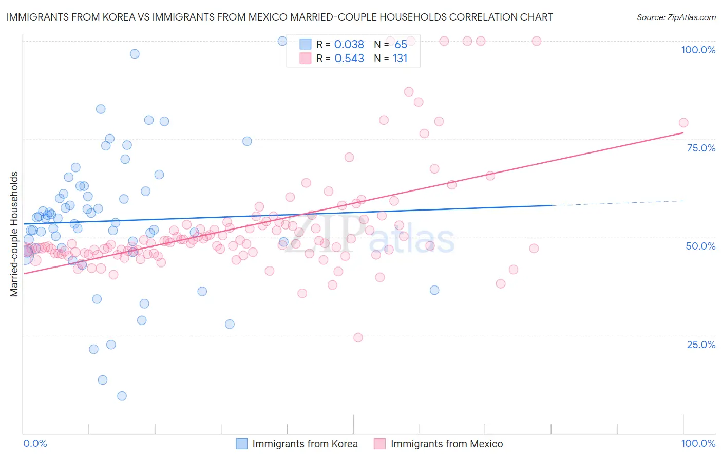 Immigrants from Korea vs Immigrants from Mexico Married-couple Households