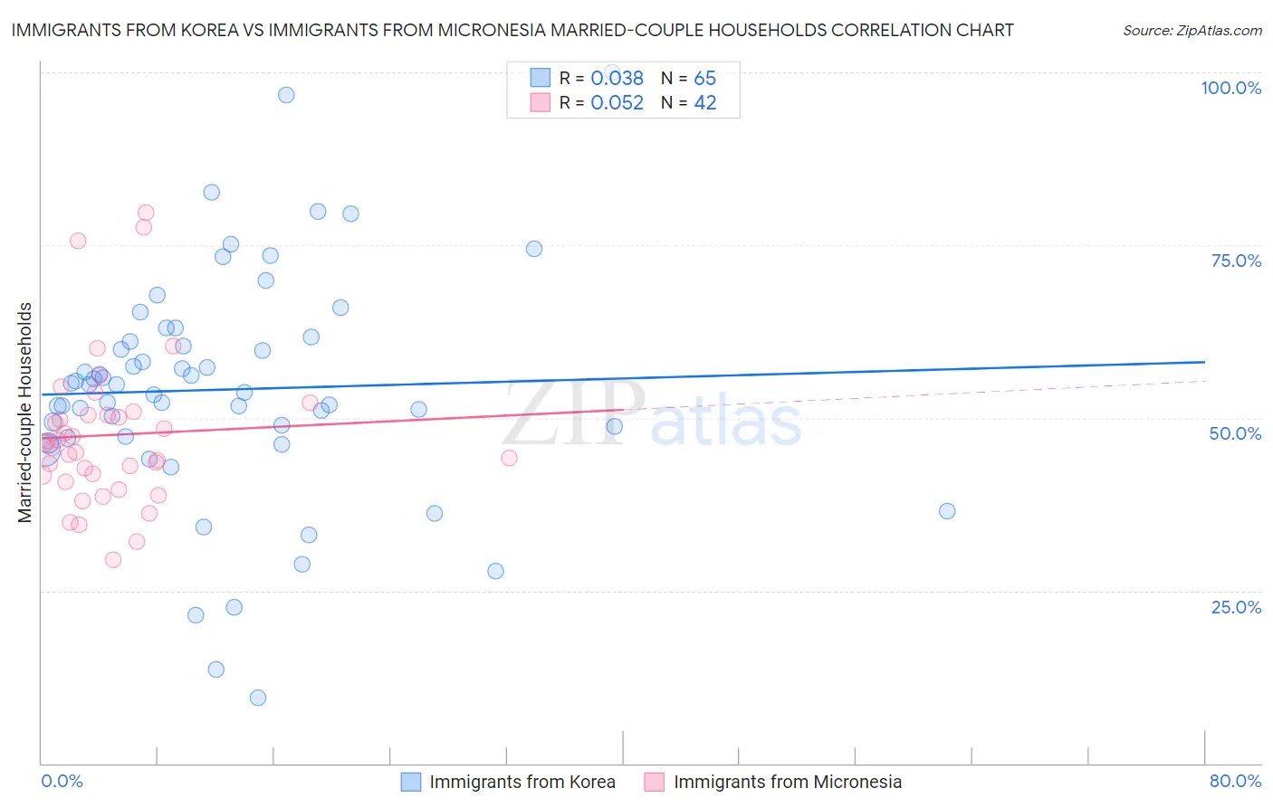 Immigrants from Korea vs Immigrants from Micronesia Married-couple Households