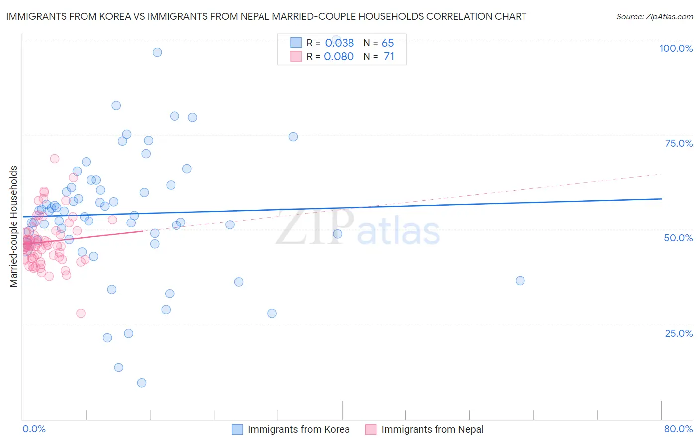 Immigrants from Korea vs Immigrants from Nepal Married-couple Households
