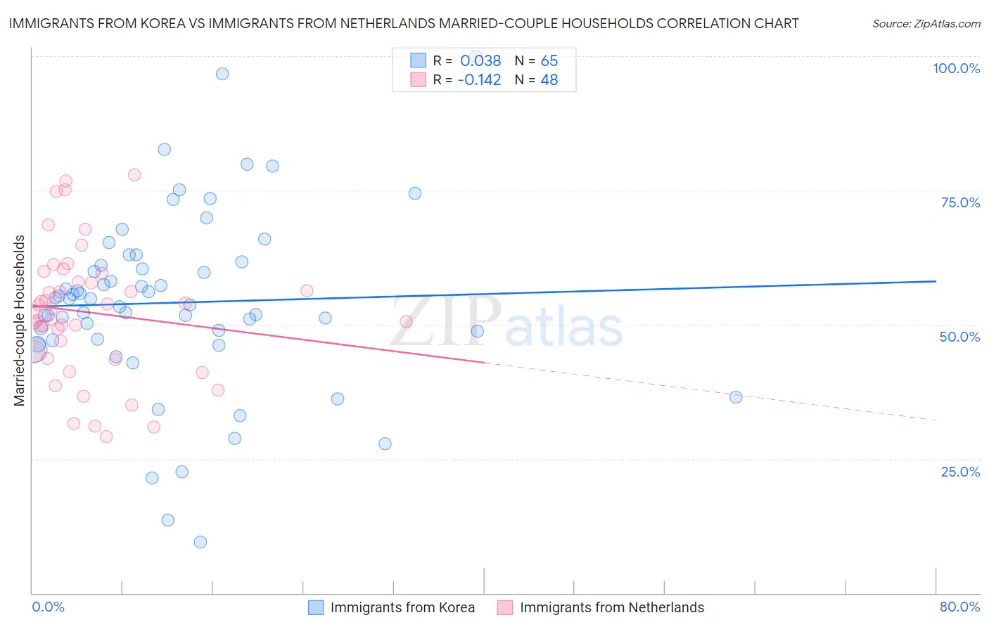 Immigrants from Korea vs Immigrants from Netherlands Married-couple Households