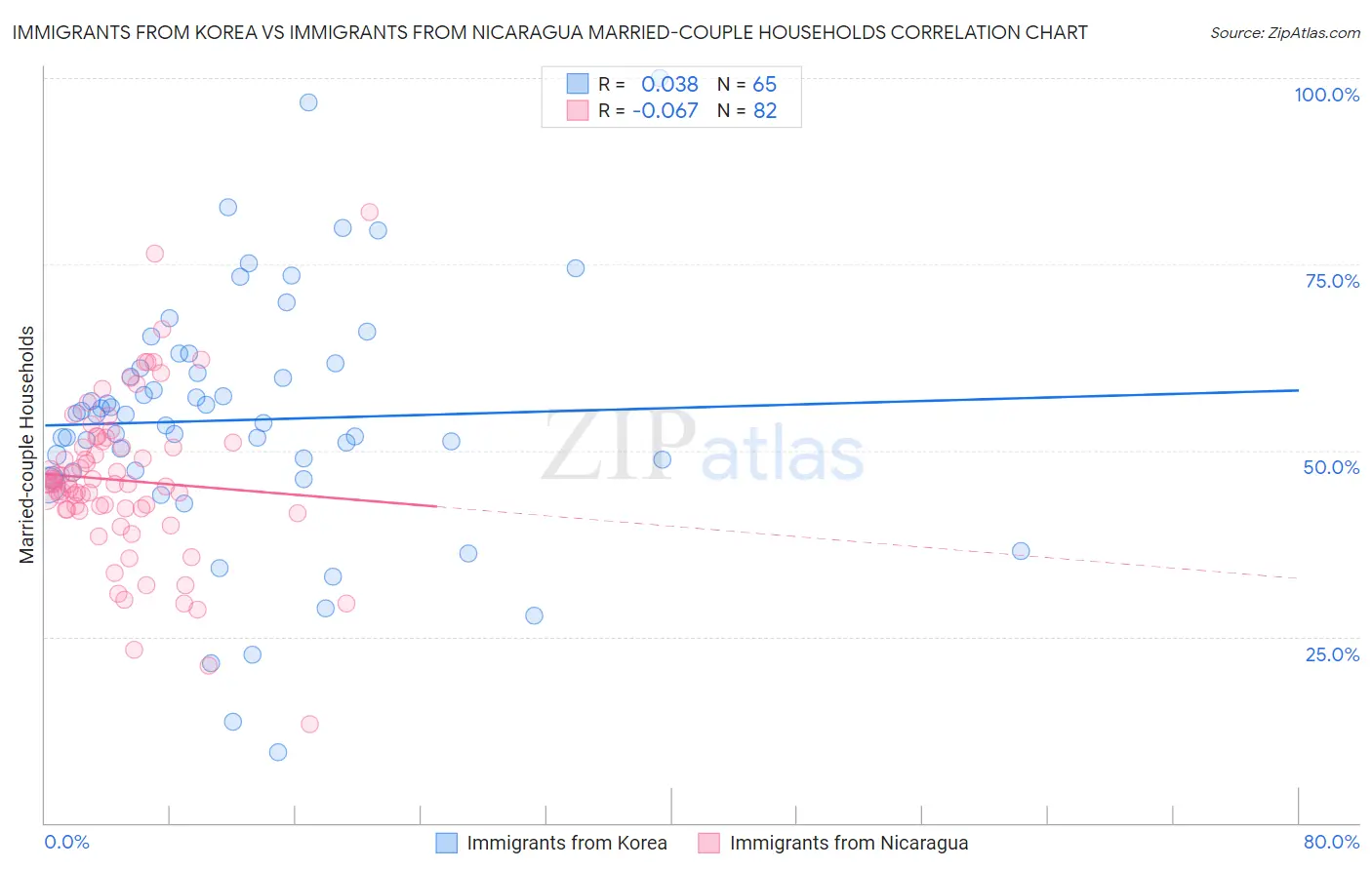 Immigrants from Korea vs Immigrants from Nicaragua Married-couple Households