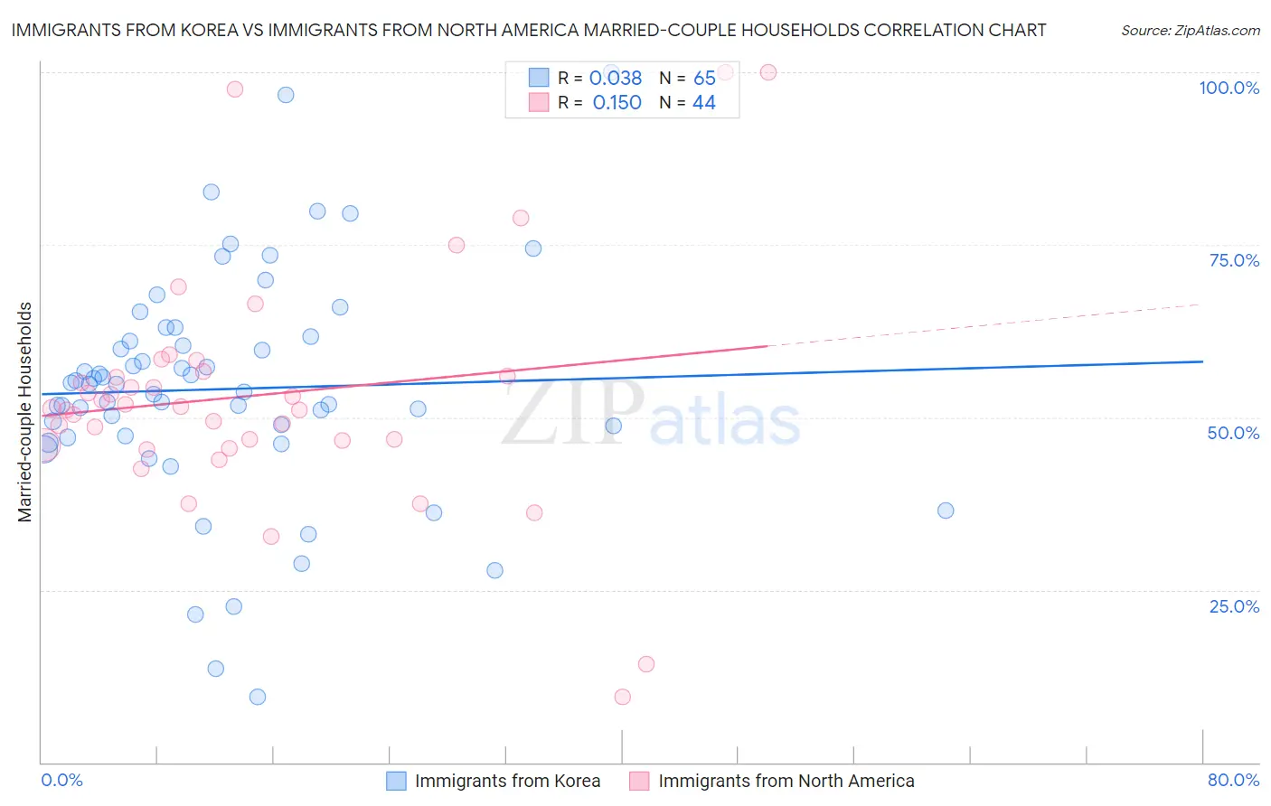 Immigrants from Korea vs Immigrants from North America Married-couple Households
