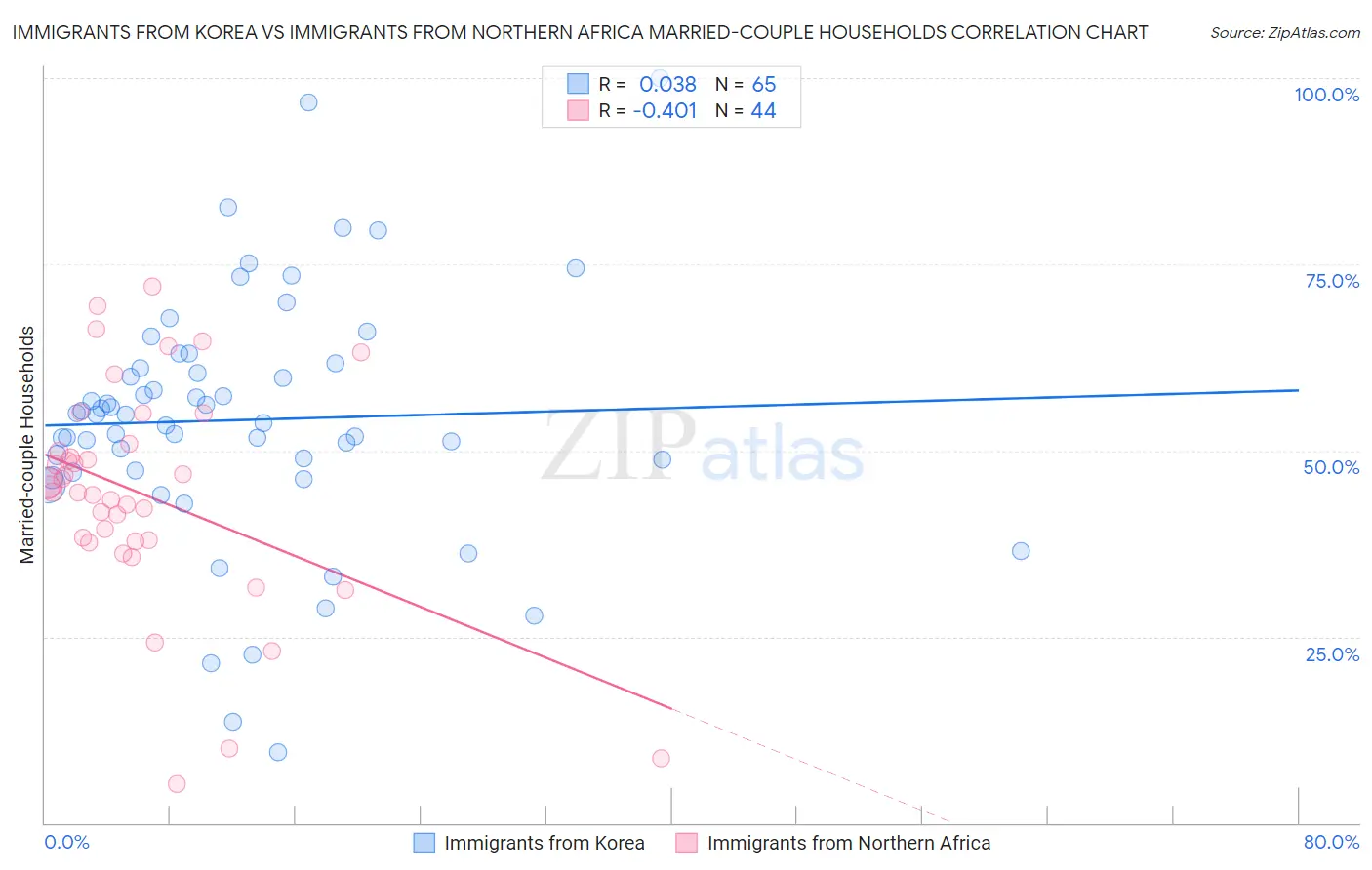 Immigrants from Korea vs Immigrants from Northern Africa Married-couple Households