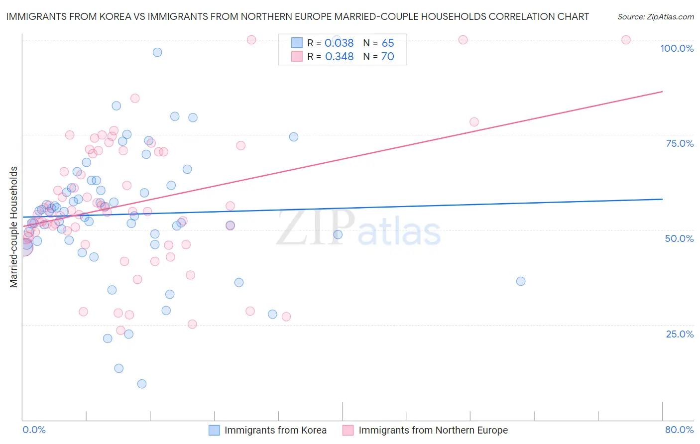 Immigrants from Korea vs Immigrants from Northern Europe Married-couple Households