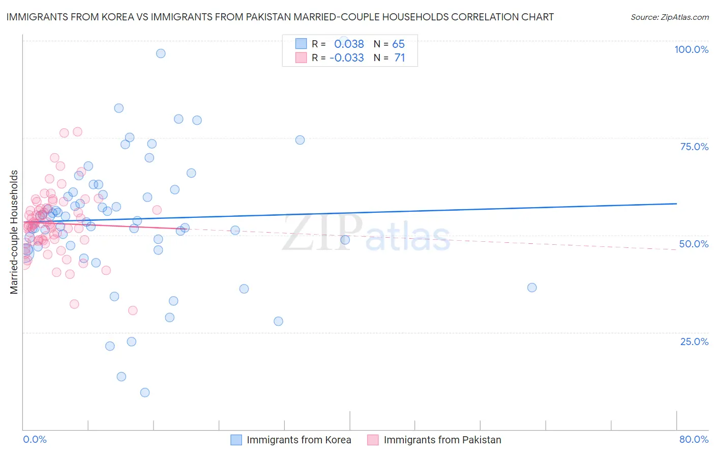 Immigrants from Korea vs Immigrants from Pakistan Married-couple Households