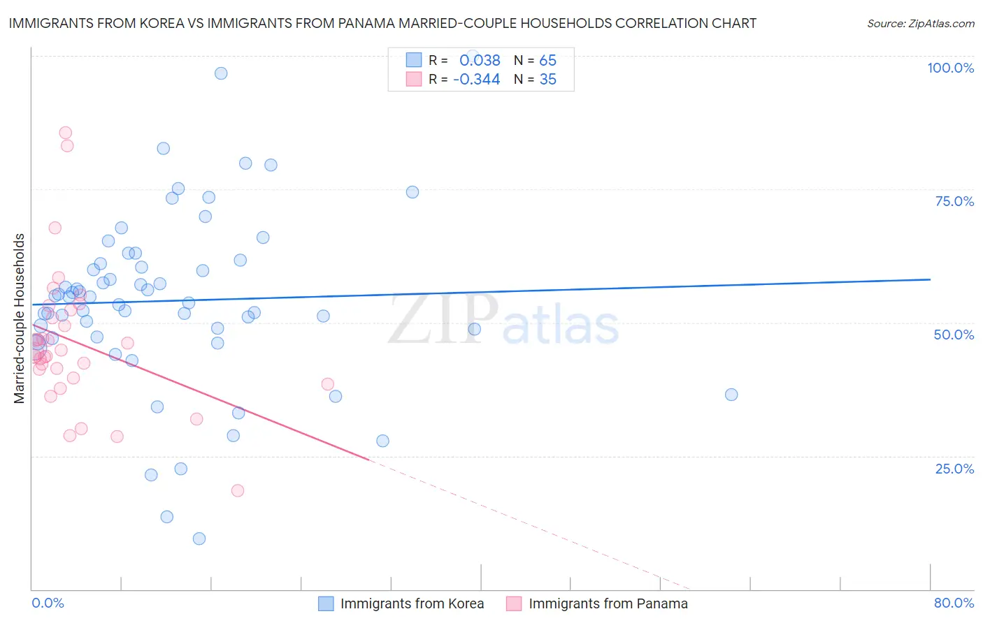 Immigrants from Korea vs Immigrants from Panama Married-couple Households