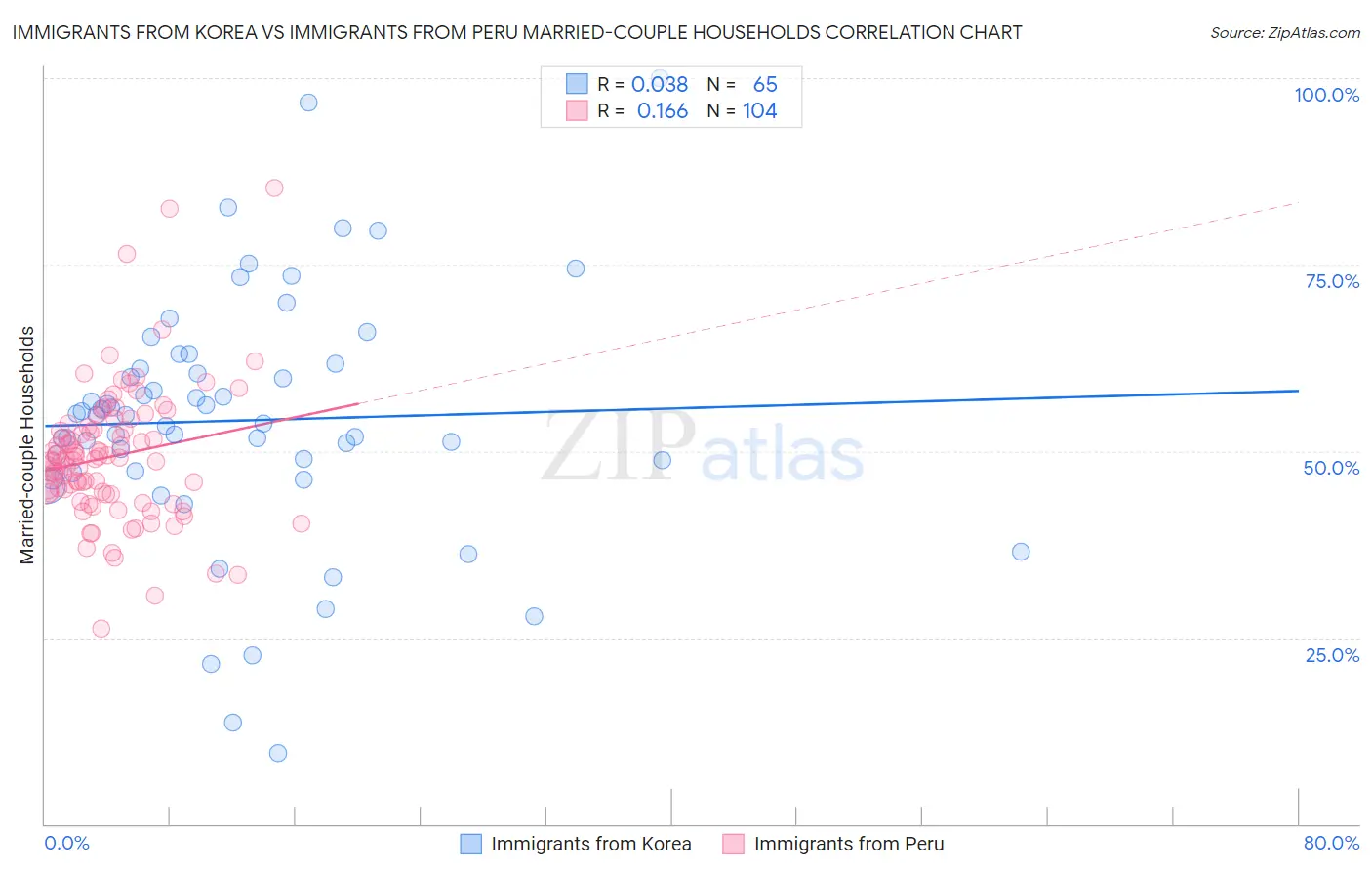 Immigrants from Korea vs Immigrants from Peru Married-couple Households
