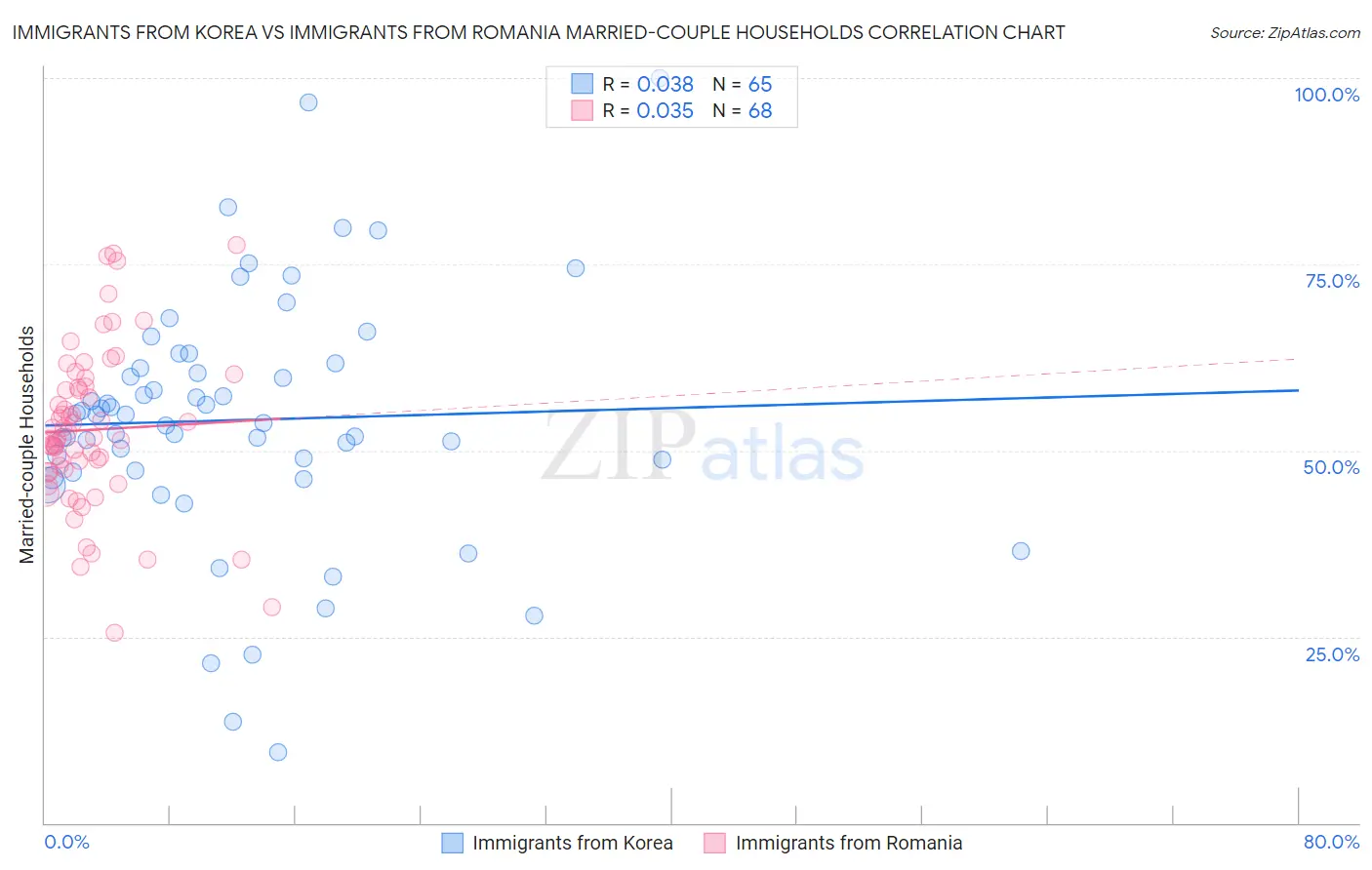 Immigrants from Korea vs Immigrants from Romania Married-couple Households
