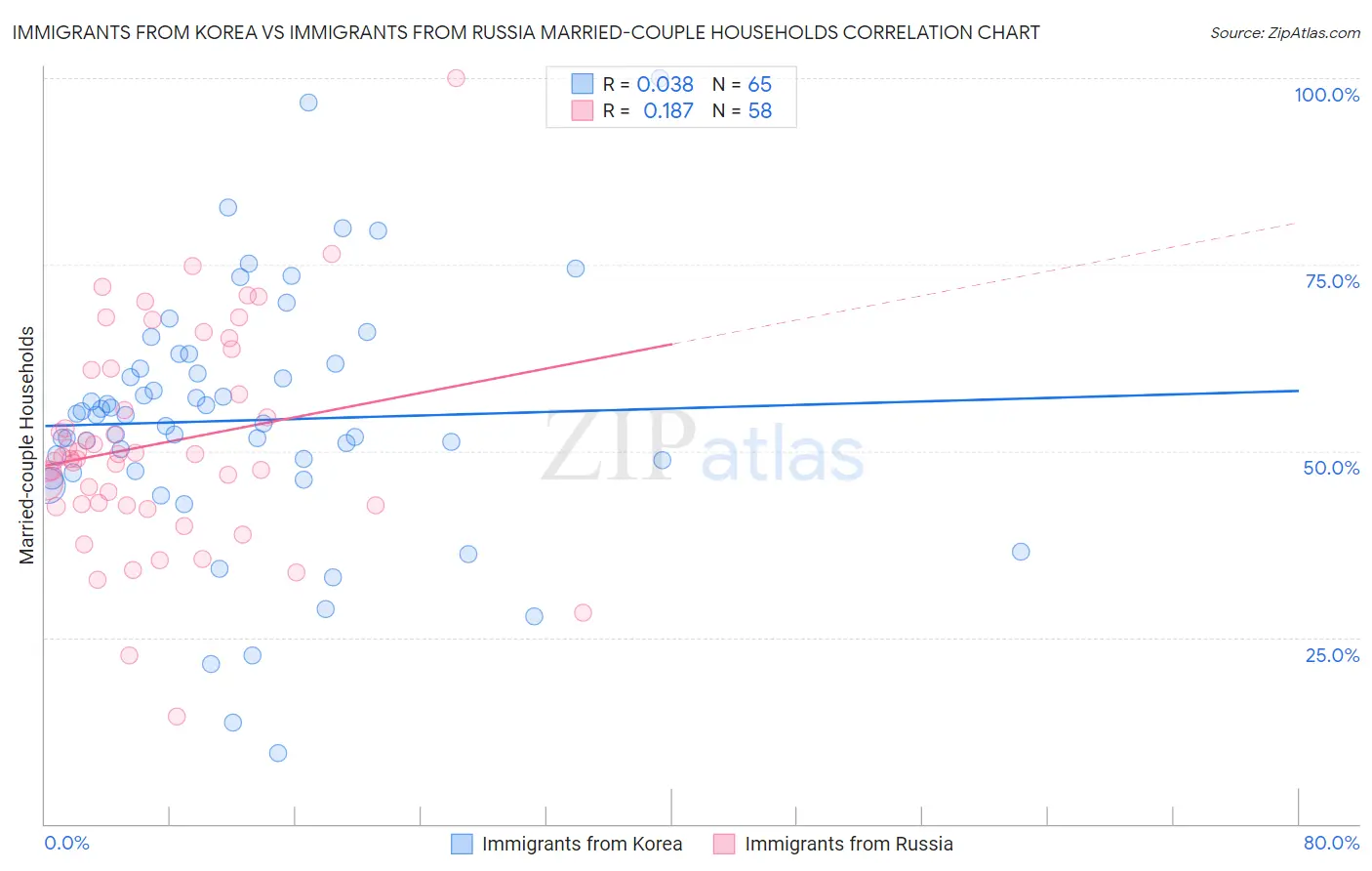Immigrants from Korea vs Immigrants from Russia Married-couple Households