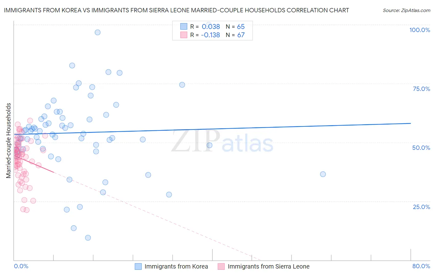 Immigrants from Korea vs Immigrants from Sierra Leone Married-couple Households