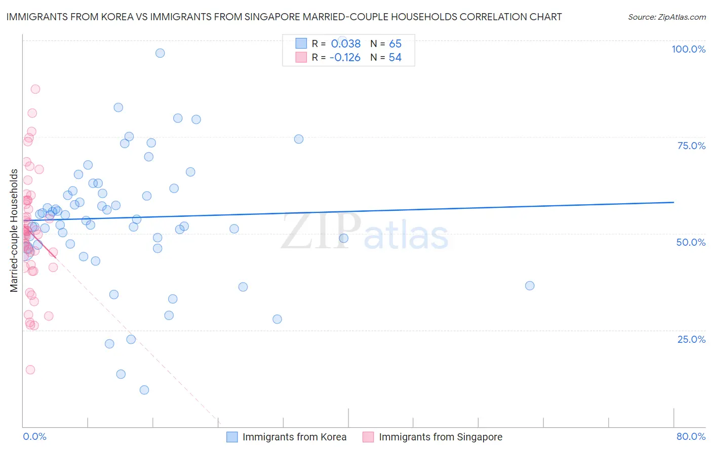Immigrants from Korea vs Immigrants from Singapore Married-couple Households