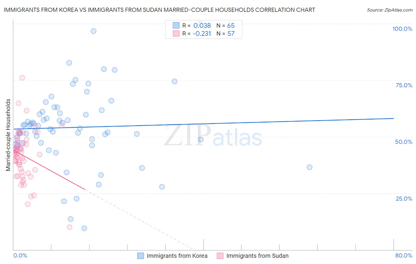 Immigrants from Korea vs Immigrants from Sudan Married-couple Households