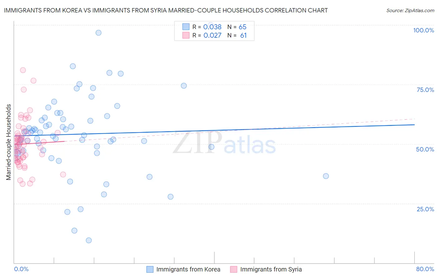 Immigrants from Korea vs Immigrants from Syria Married-couple Households