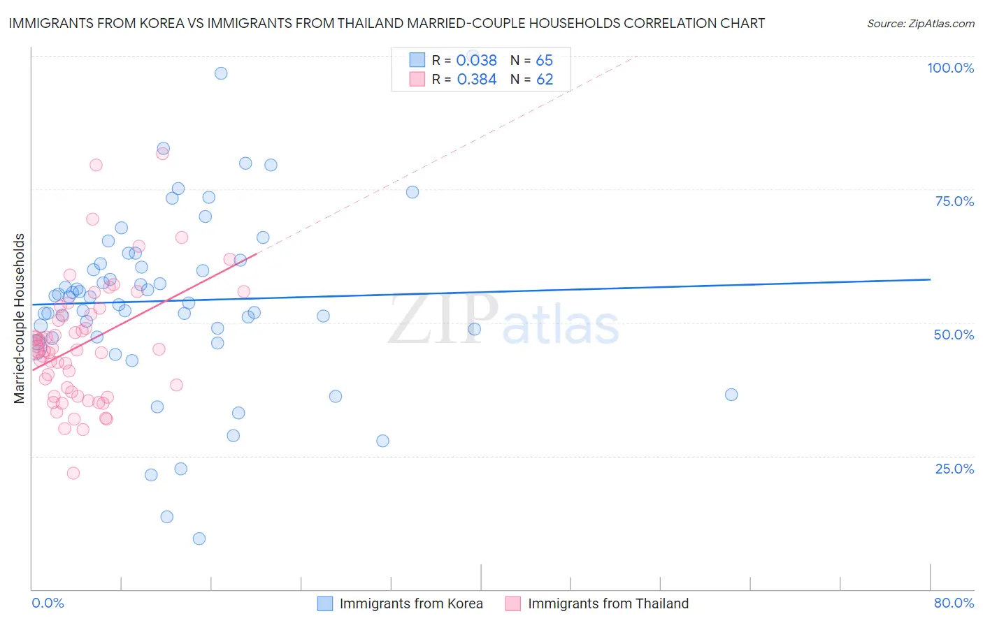 Immigrants from Korea vs Immigrants from Thailand Married-couple Households