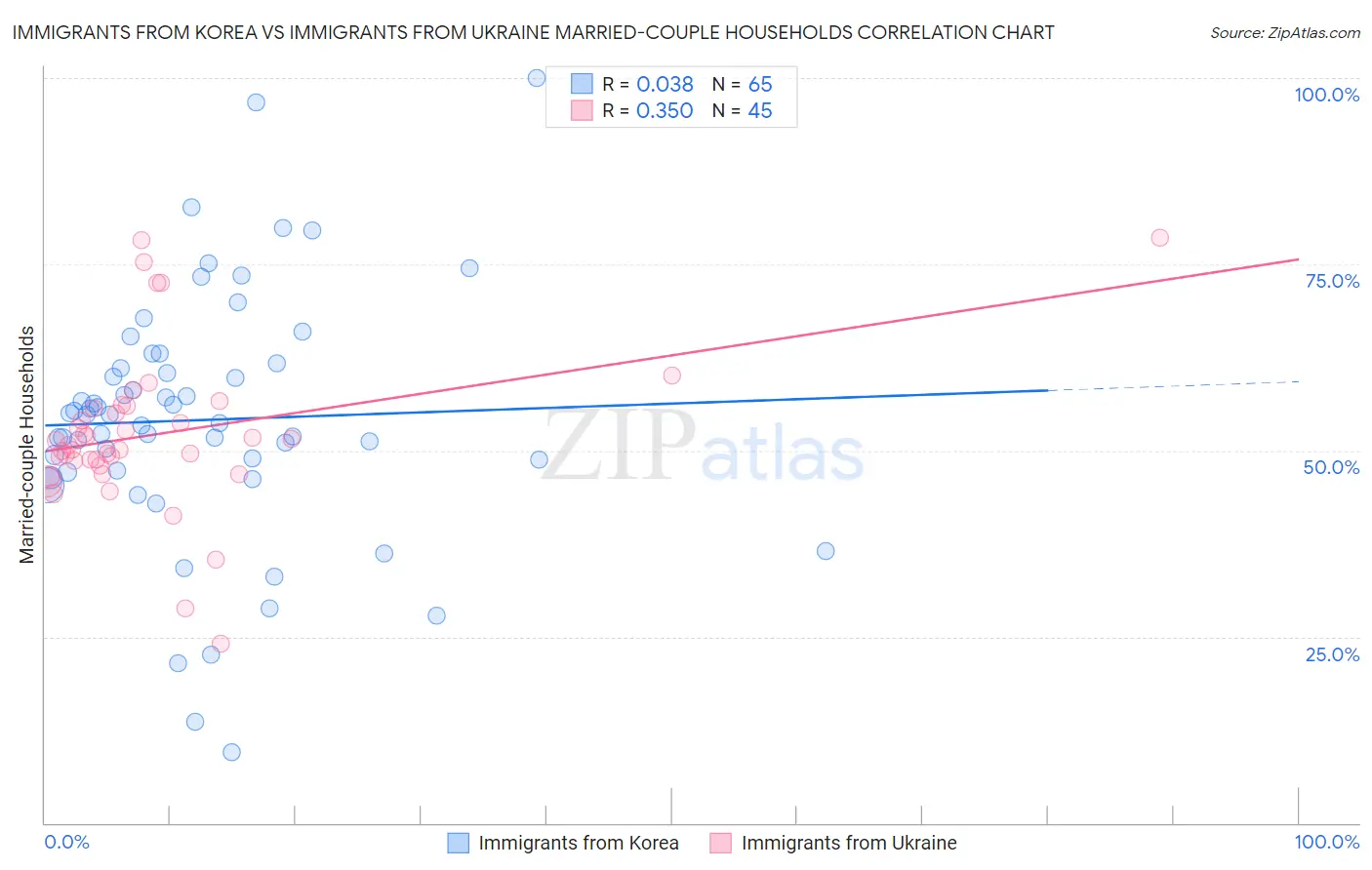 Immigrants from Korea vs Immigrants from Ukraine Married-couple Households