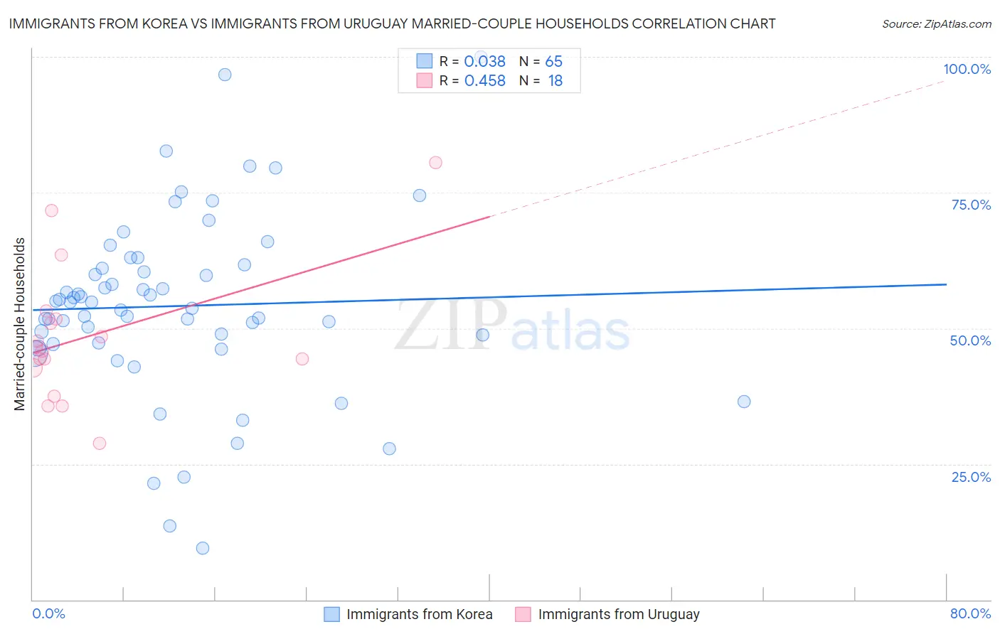 Immigrants from Korea vs Immigrants from Uruguay Married-couple Households