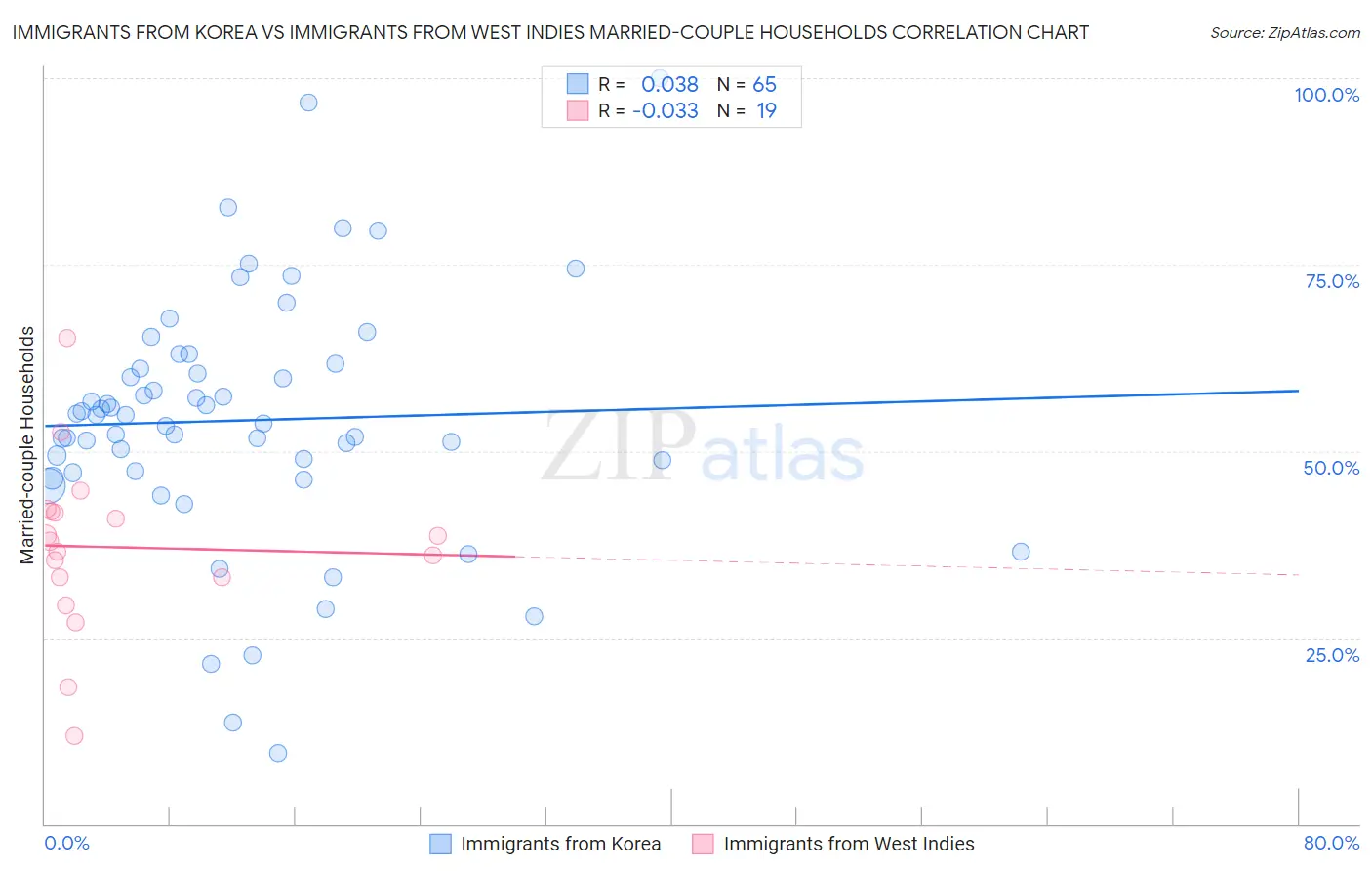 Immigrants from Korea vs Immigrants from West Indies Married-couple Households