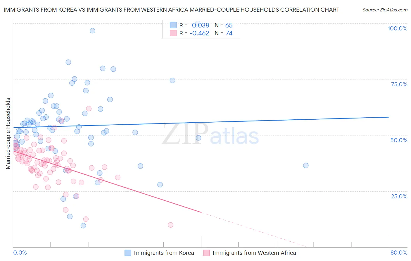 Immigrants from Korea vs Immigrants from Western Africa Married-couple Households