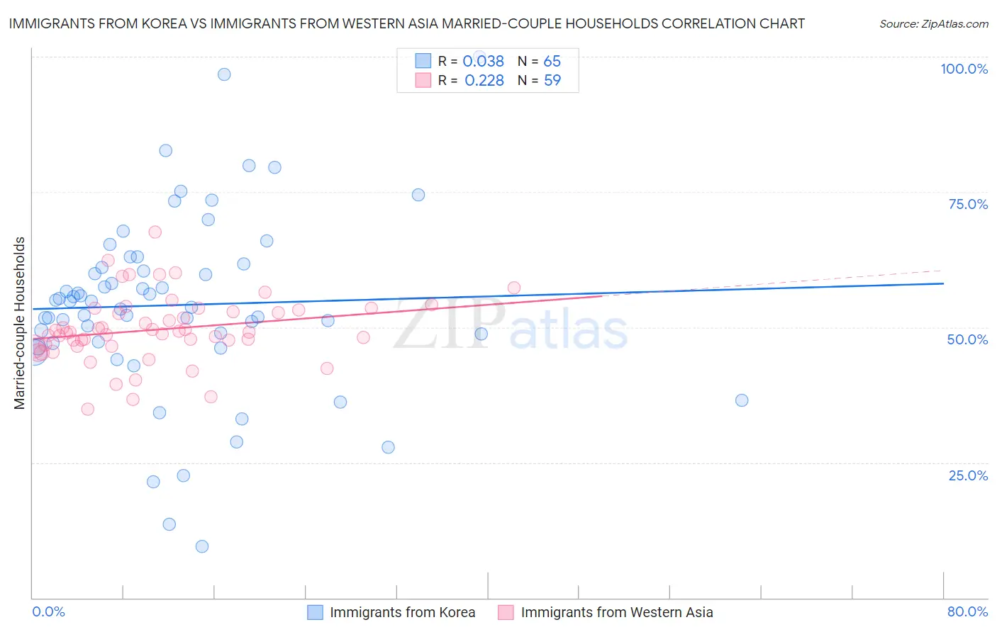 Immigrants from Korea vs Immigrants from Western Asia Married-couple Households