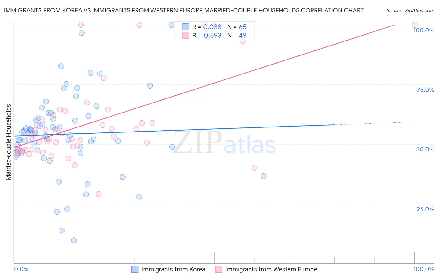 Immigrants from Korea vs Immigrants from Western Europe Married-couple Households