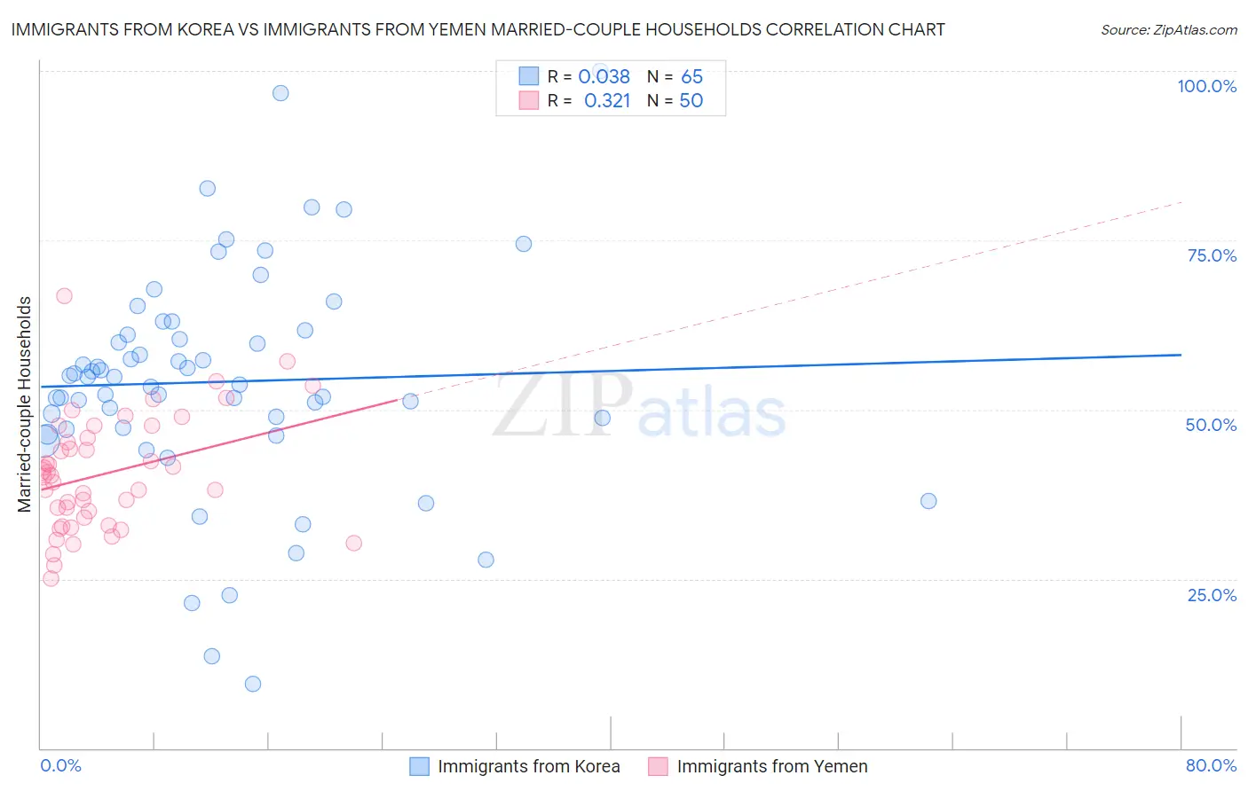 Immigrants from Korea vs Immigrants from Yemen Married-couple Households