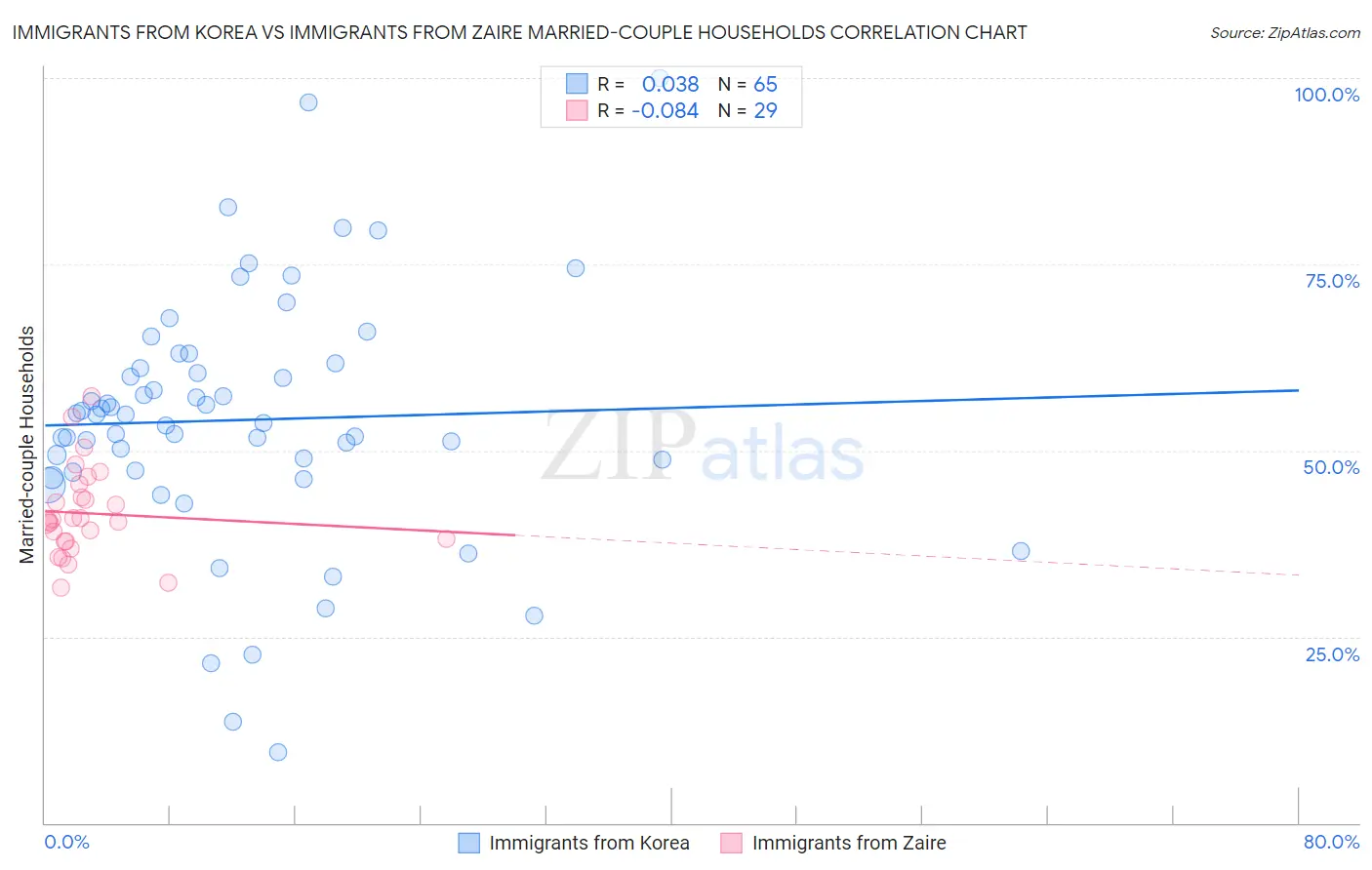 Immigrants from Korea vs Immigrants from Zaire Married-couple Households