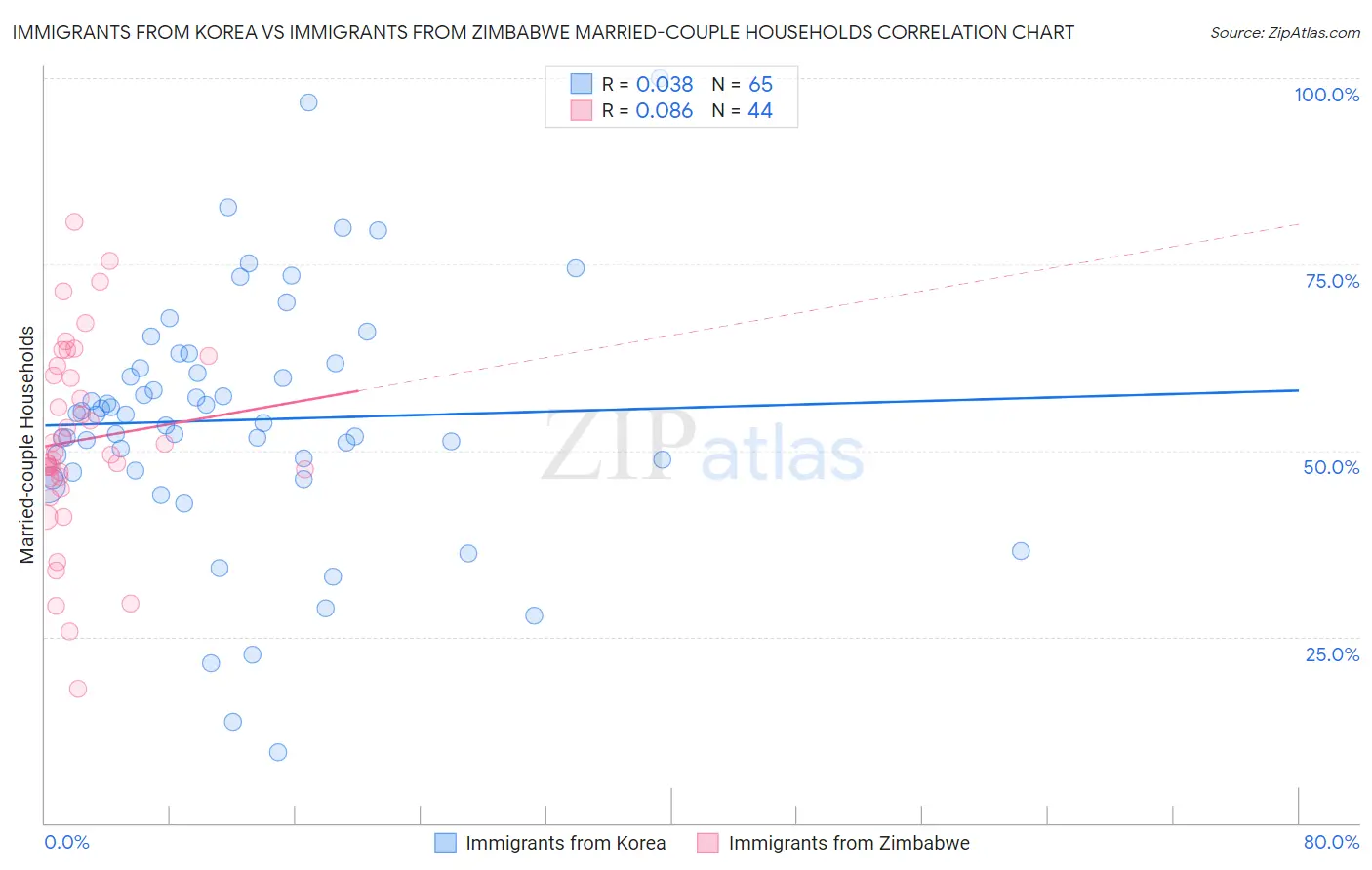Immigrants from Korea vs Immigrants from Zimbabwe Married-couple Households