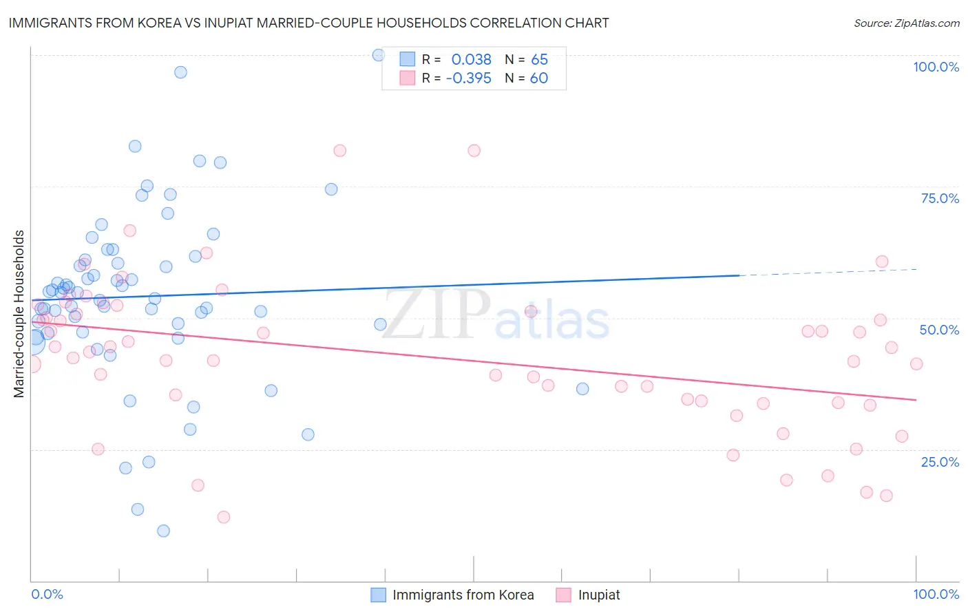 Immigrants from Korea vs Inupiat Married-couple Households