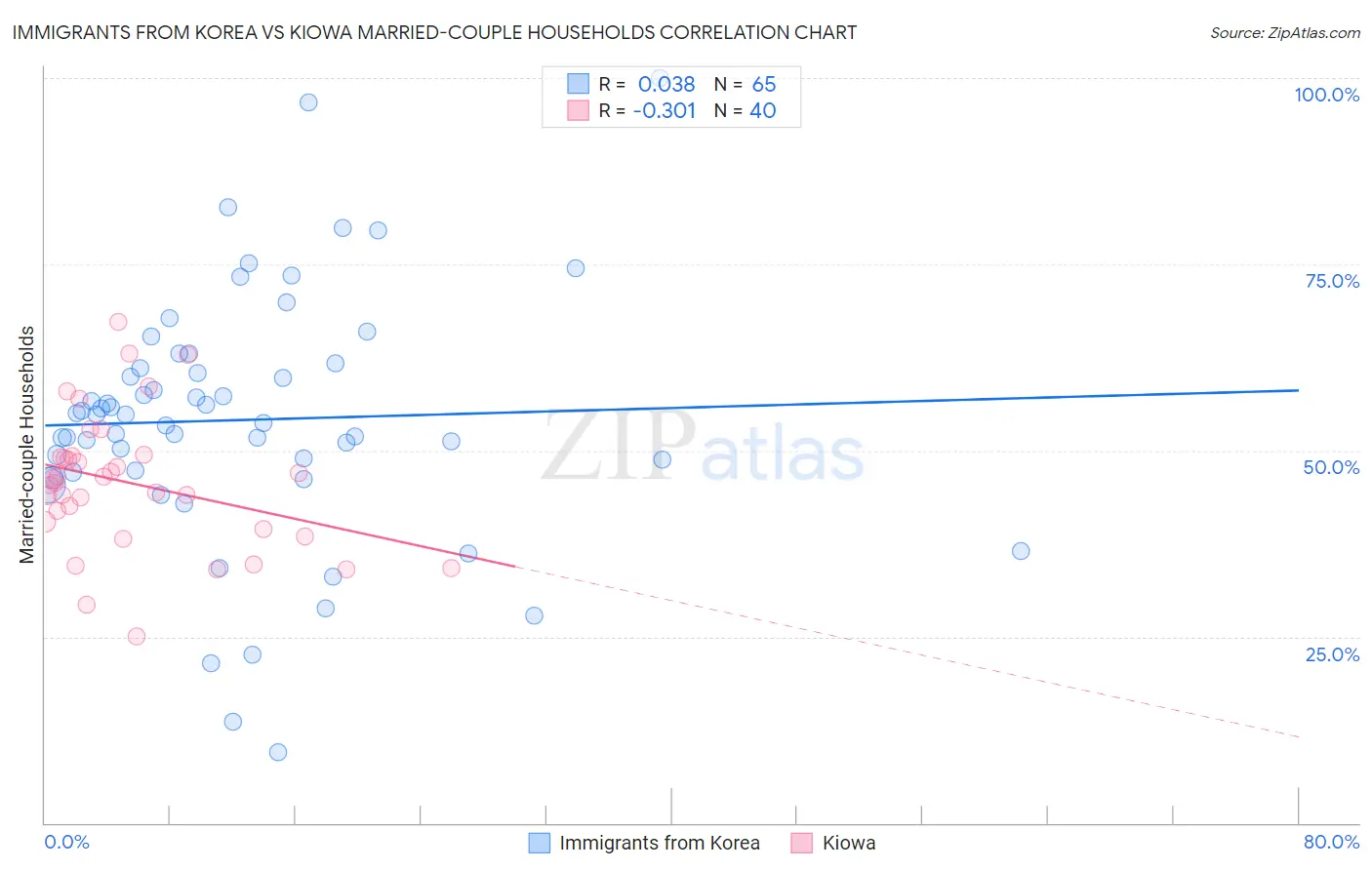 Immigrants from Korea vs Kiowa Married-couple Households
