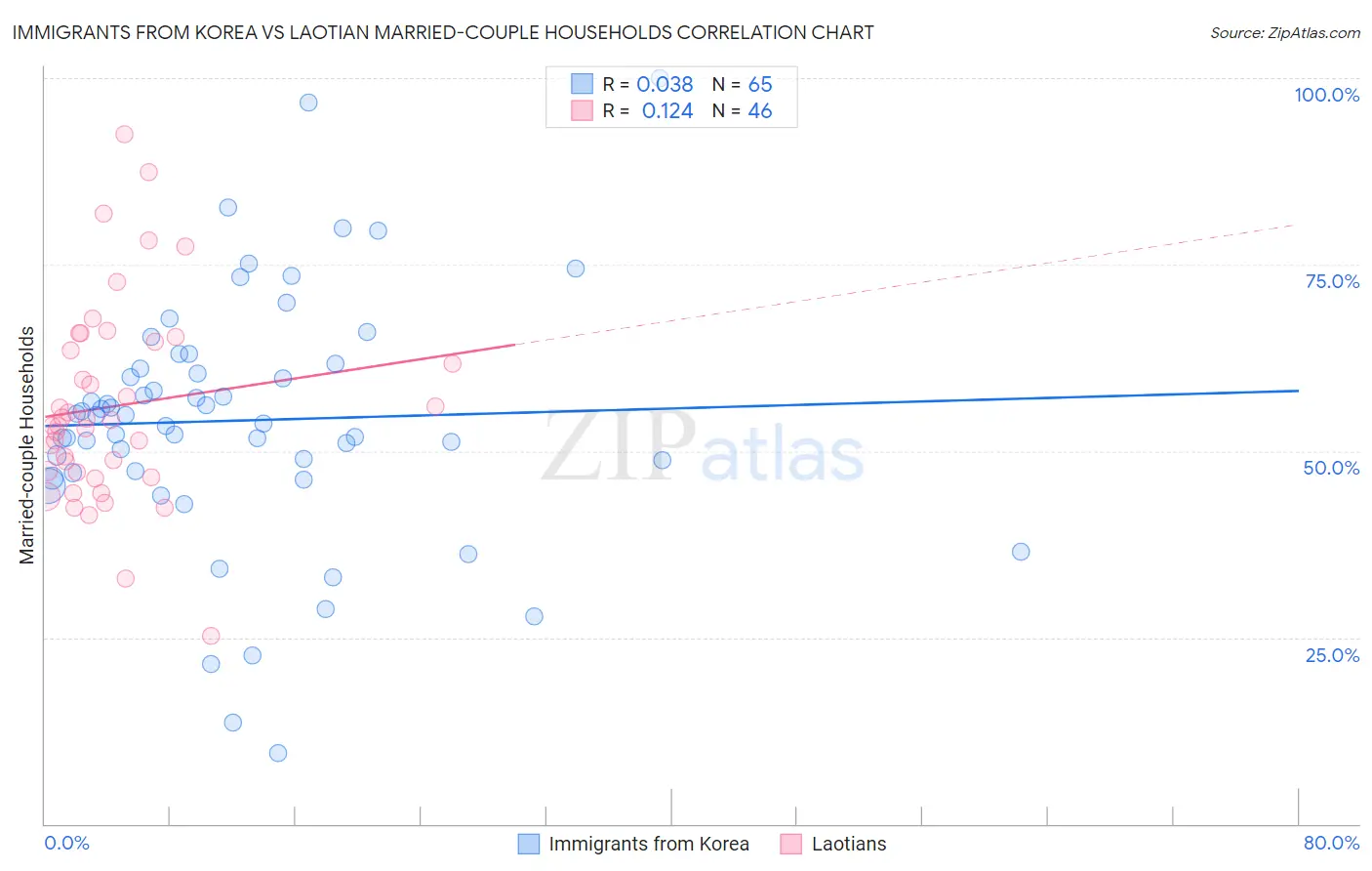 Immigrants from Korea vs Laotian Married-couple Households
