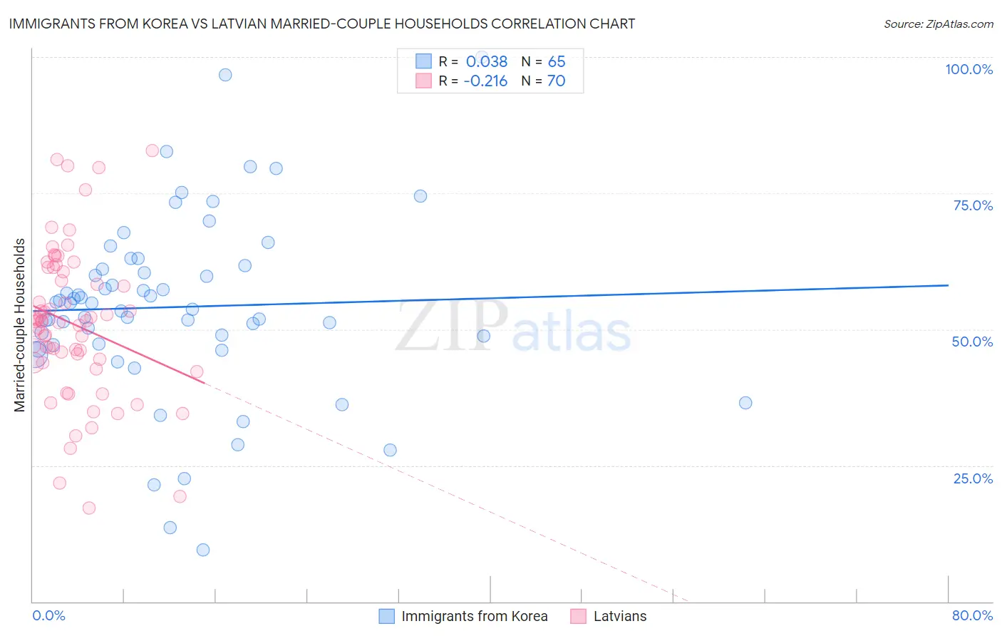 Immigrants from Korea vs Latvian Married-couple Households