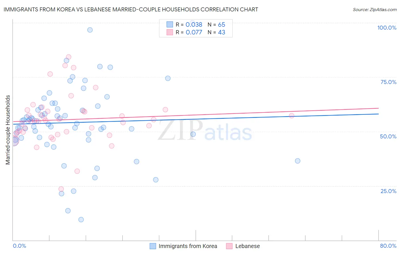 Immigrants from Korea vs Lebanese Married-couple Households