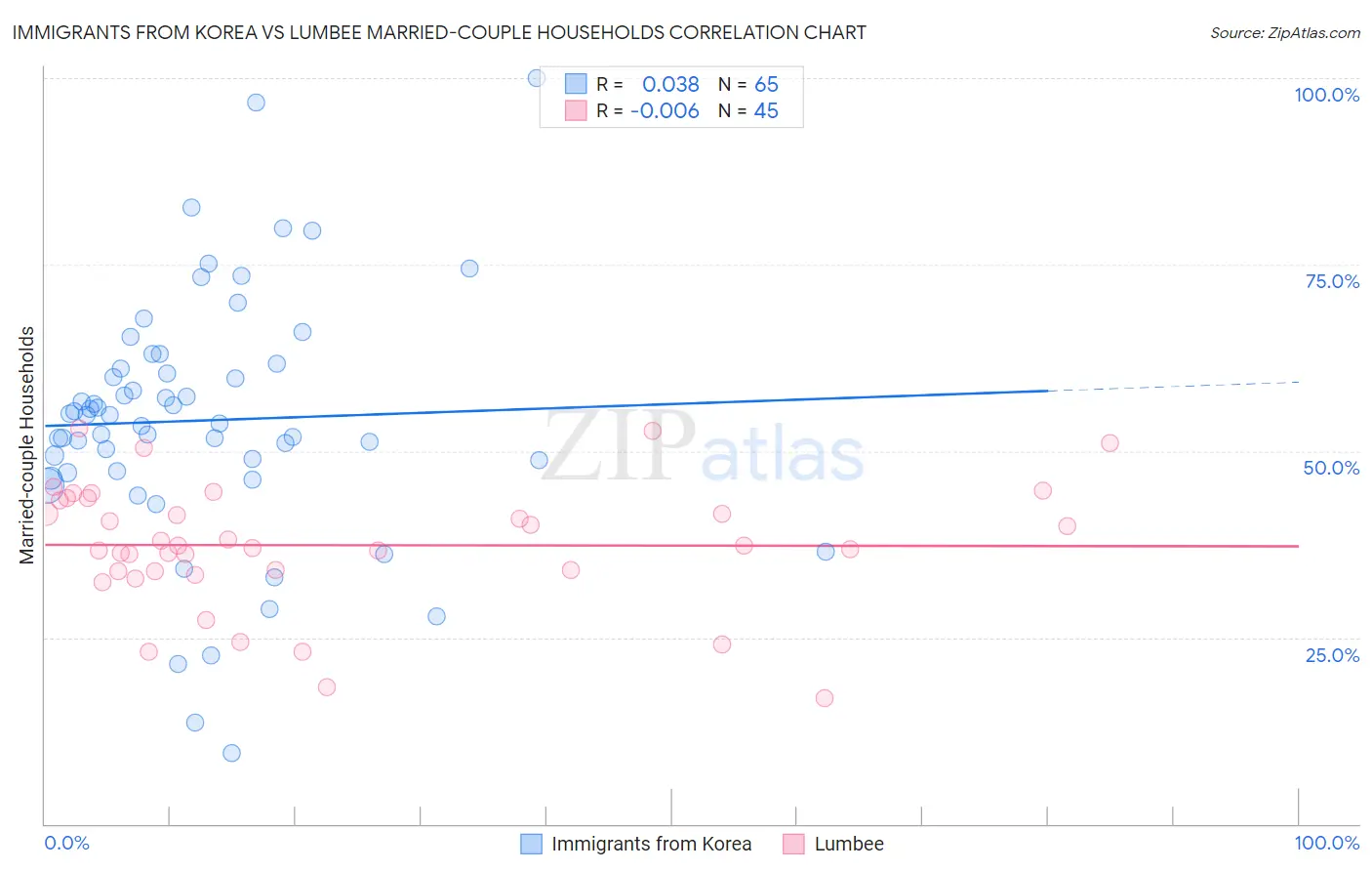 Immigrants from Korea vs Lumbee Married-couple Households