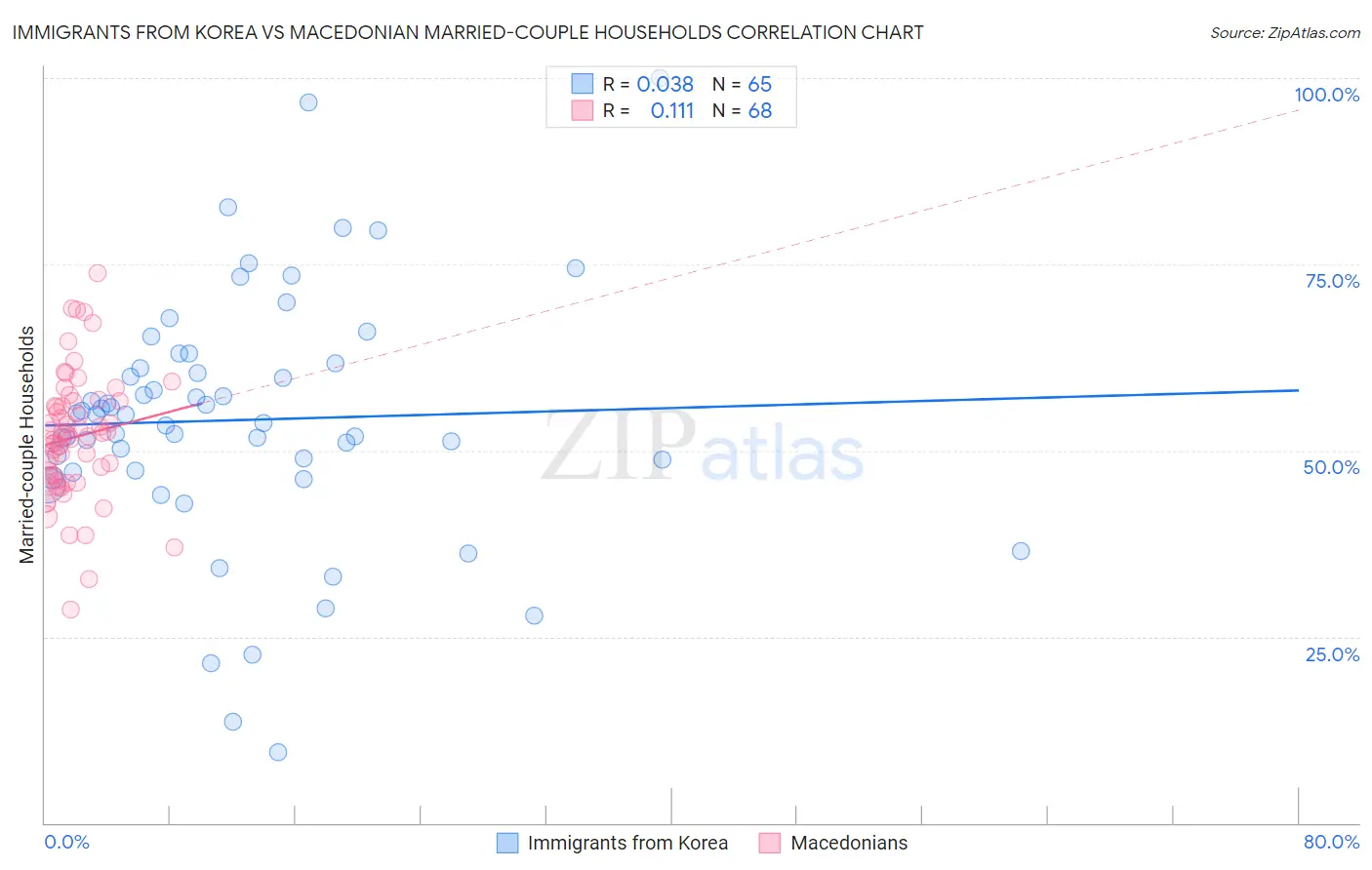 Immigrants from Korea vs Macedonian Married-couple Households