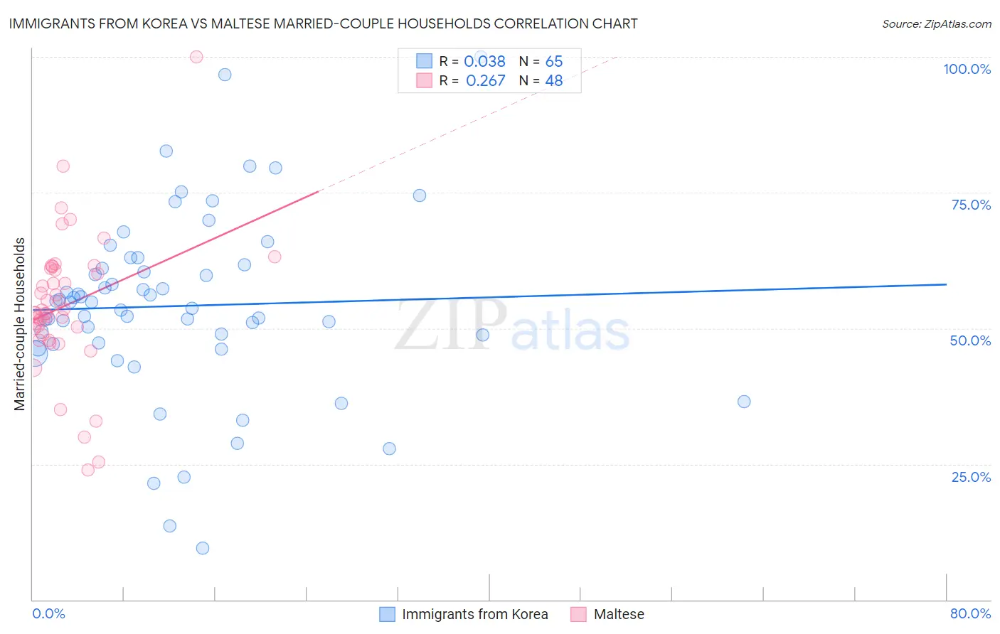Immigrants from Korea vs Maltese Married-couple Households