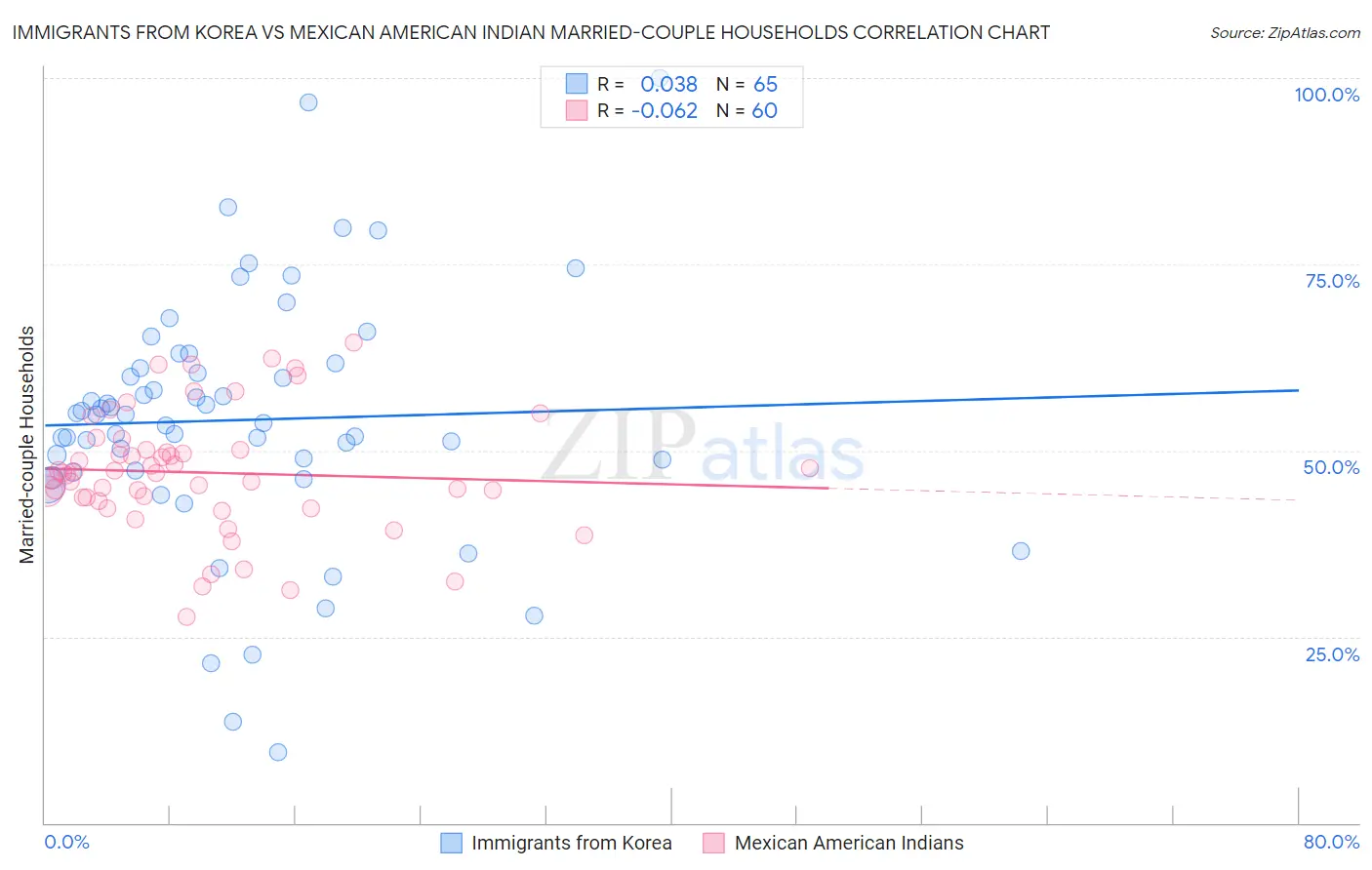 Immigrants from Korea vs Mexican American Indian Married-couple Households