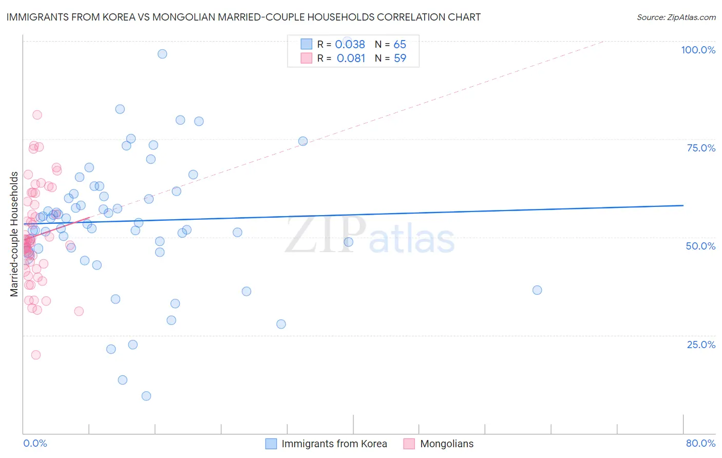 Immigrants from Korea vs Mongolian Married-couple Households