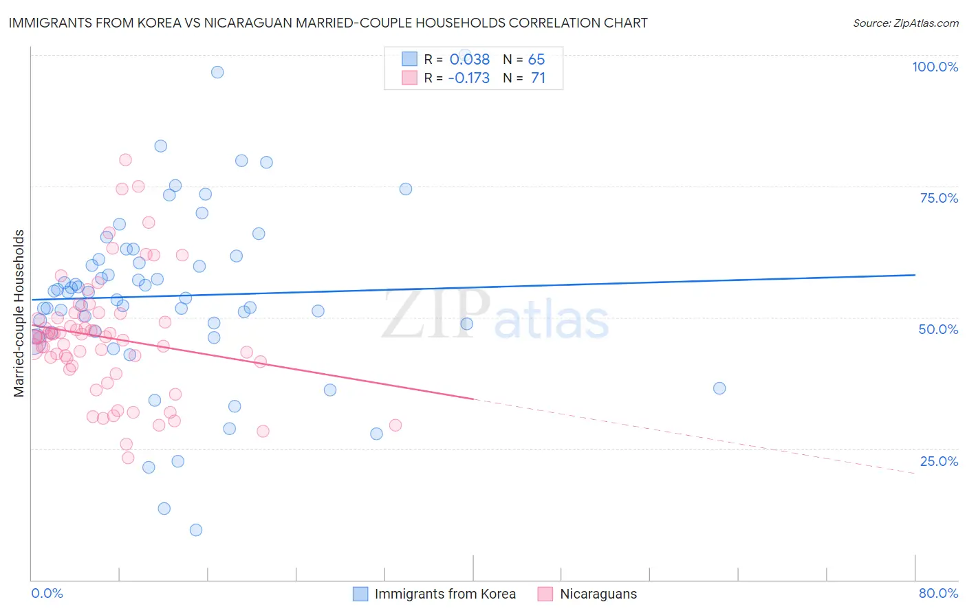 Immigrants from Korea vs Nicaraguan Married-couple Households