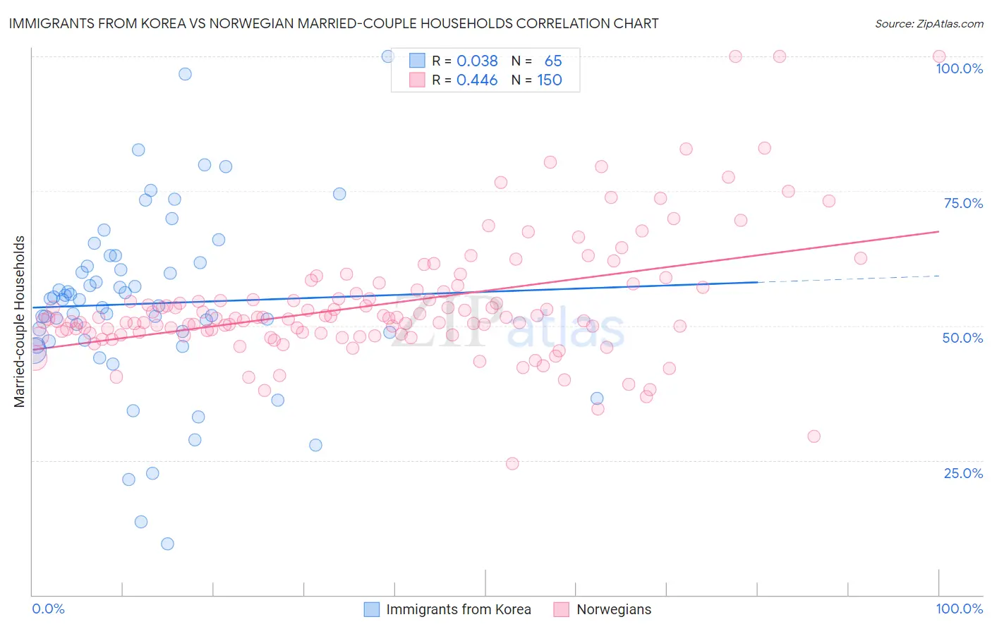 Immigrants from Korea vs Norwegian Married-couple Households